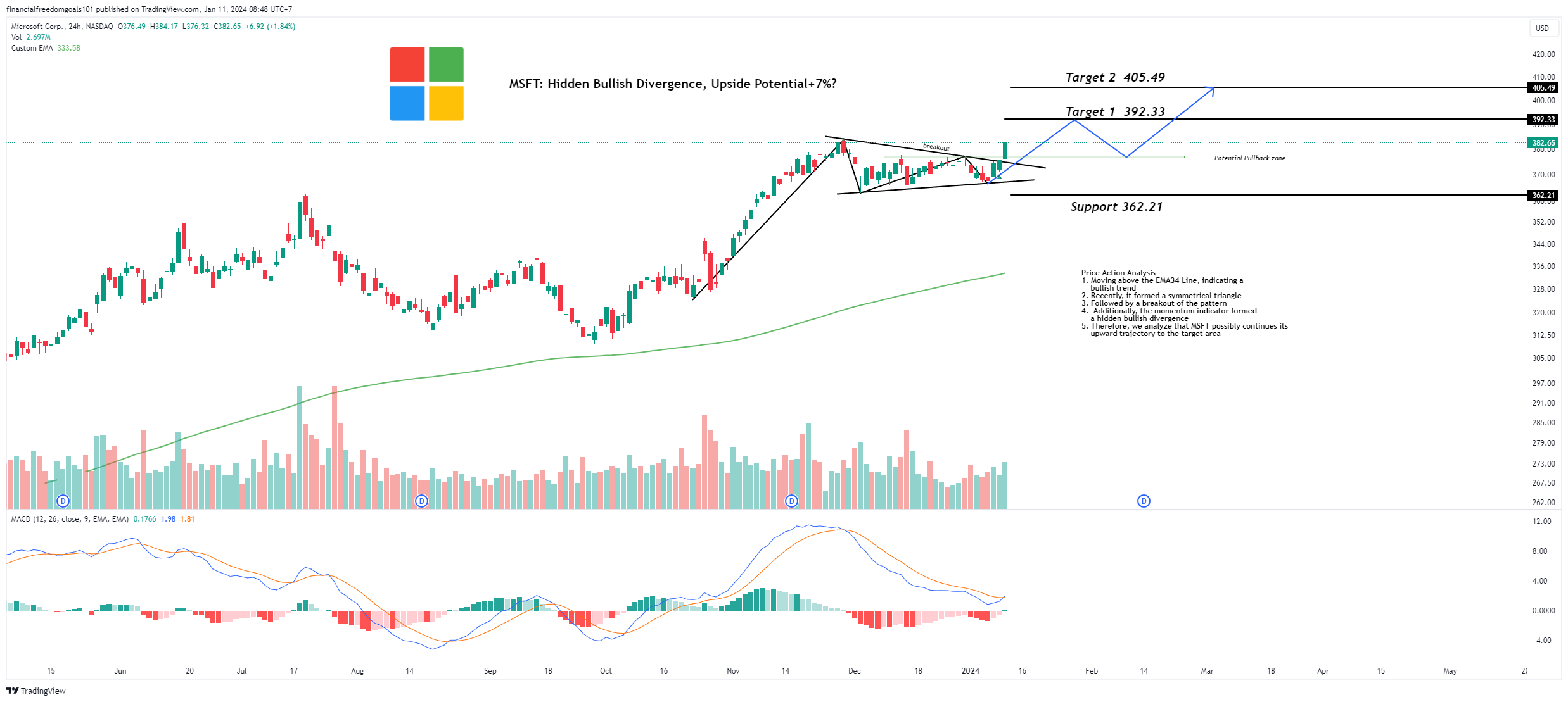 BATS:MSFT Chart Image by financialfreedomgoals101