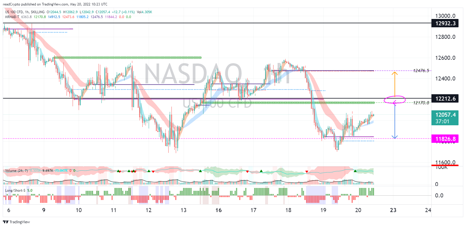 SKILLING:NASDAQ Chart Image by readCrypto