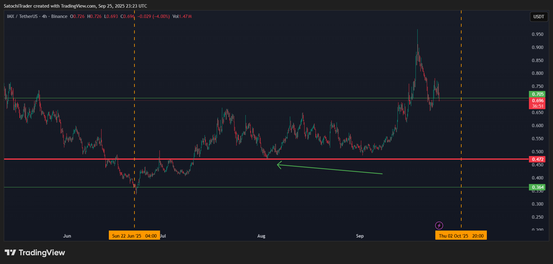 BINANCE:IMXUSDT Chart Image by SatochiTrader