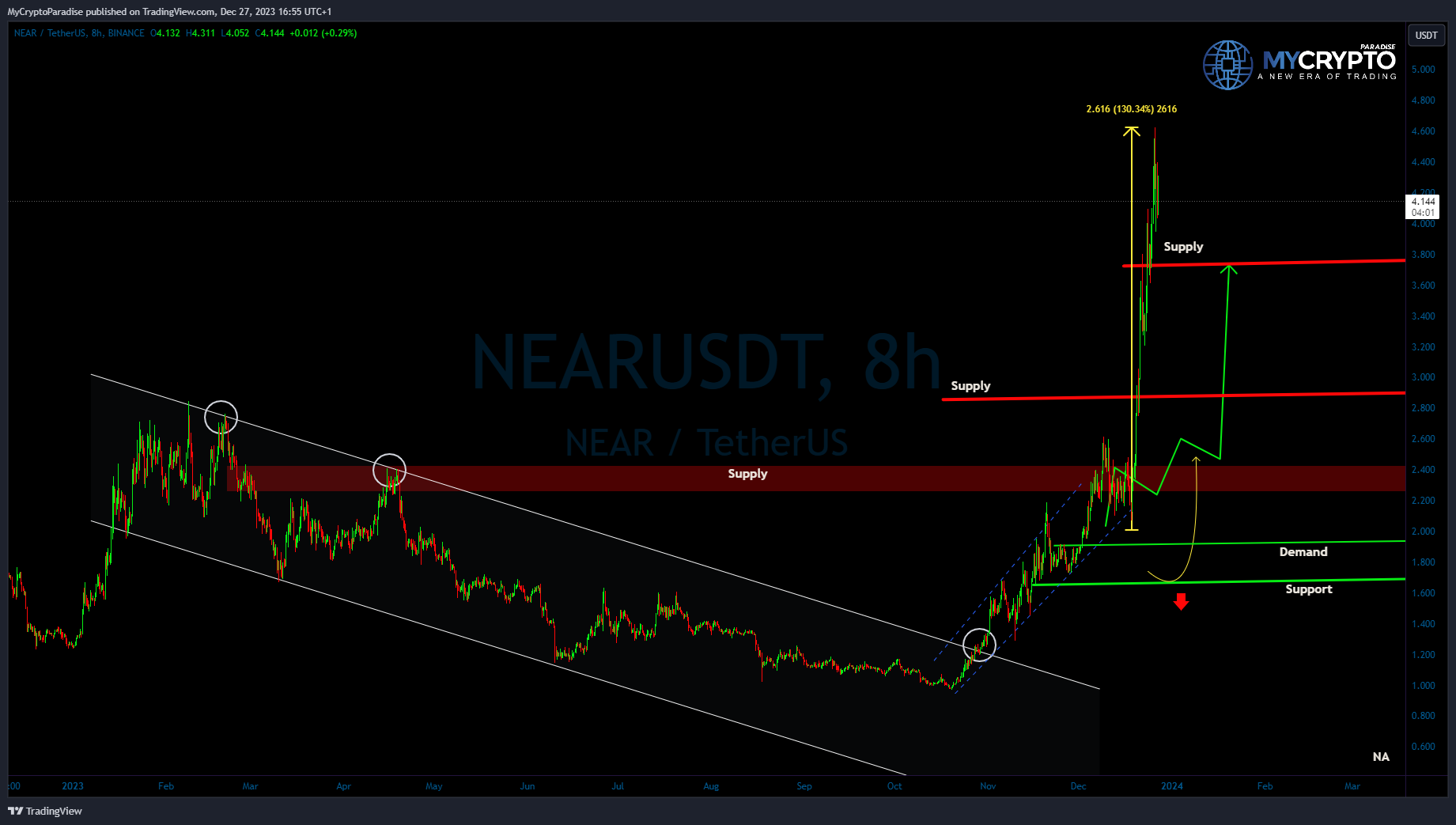 BINANCE:NEARUSDT Chart Image by MyCryptoParadise