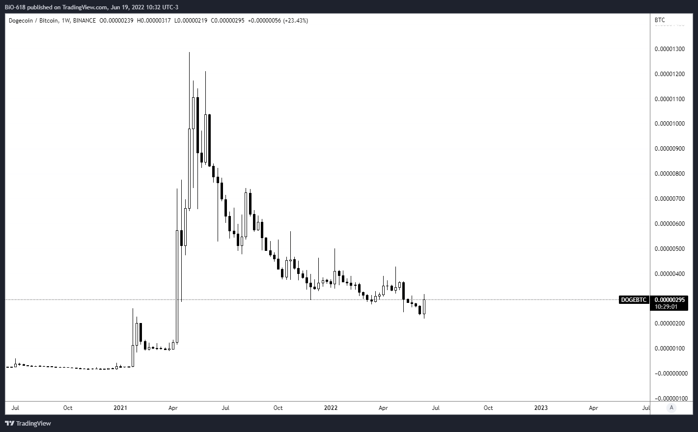 BINANCE:DOGEBTC Chart Image by BiO-618