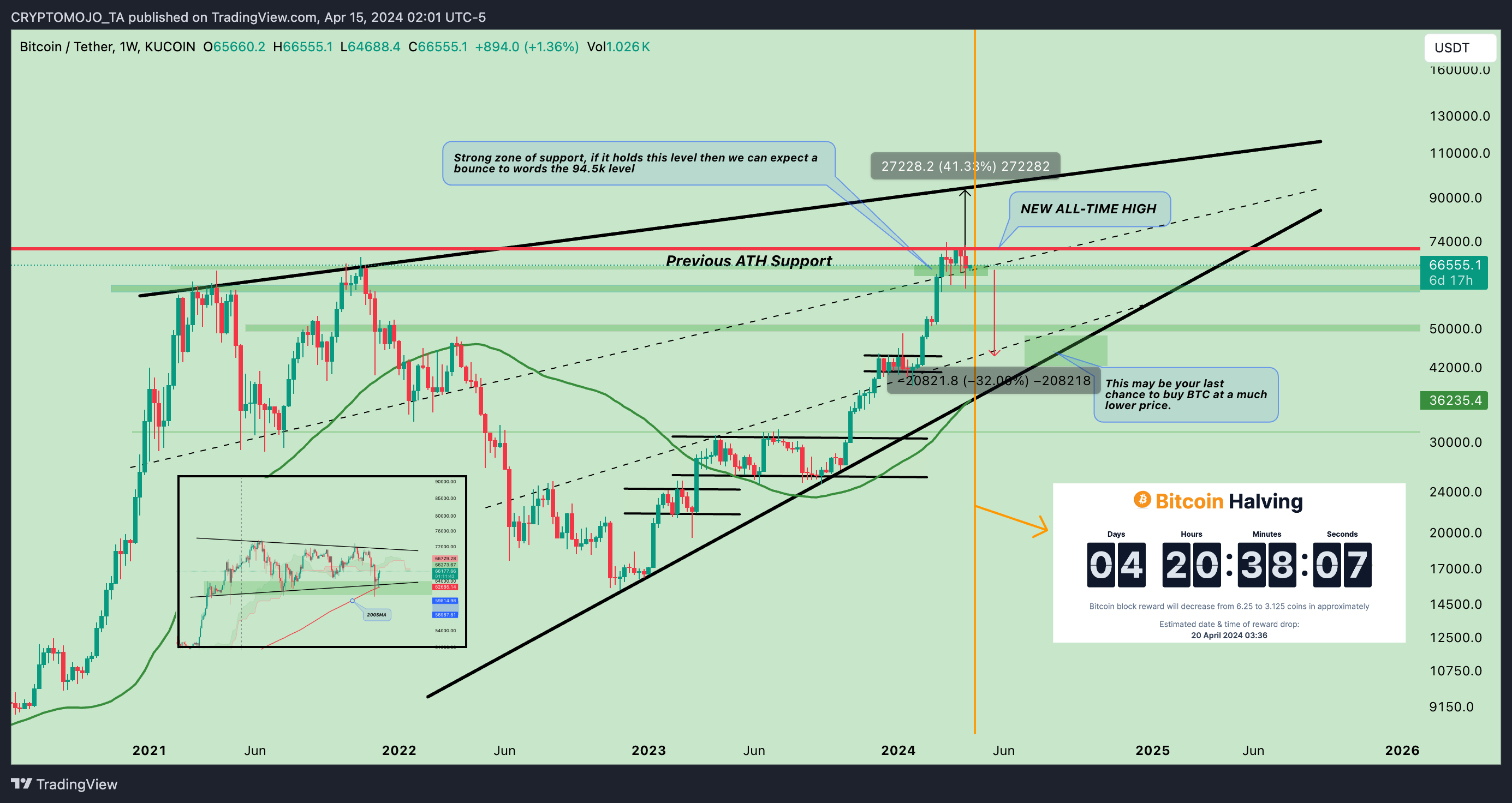 KUCOIN:BTCUSDT Chart Image by CRYPTOMOJO_TA