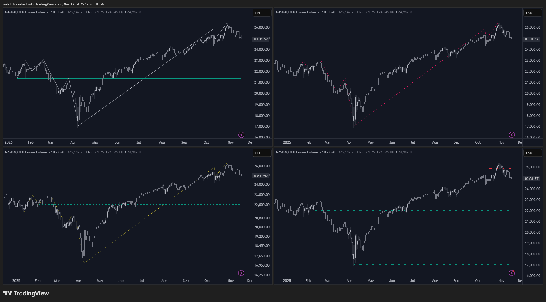 CME_MINI:NQ1! Chart Image by makit0