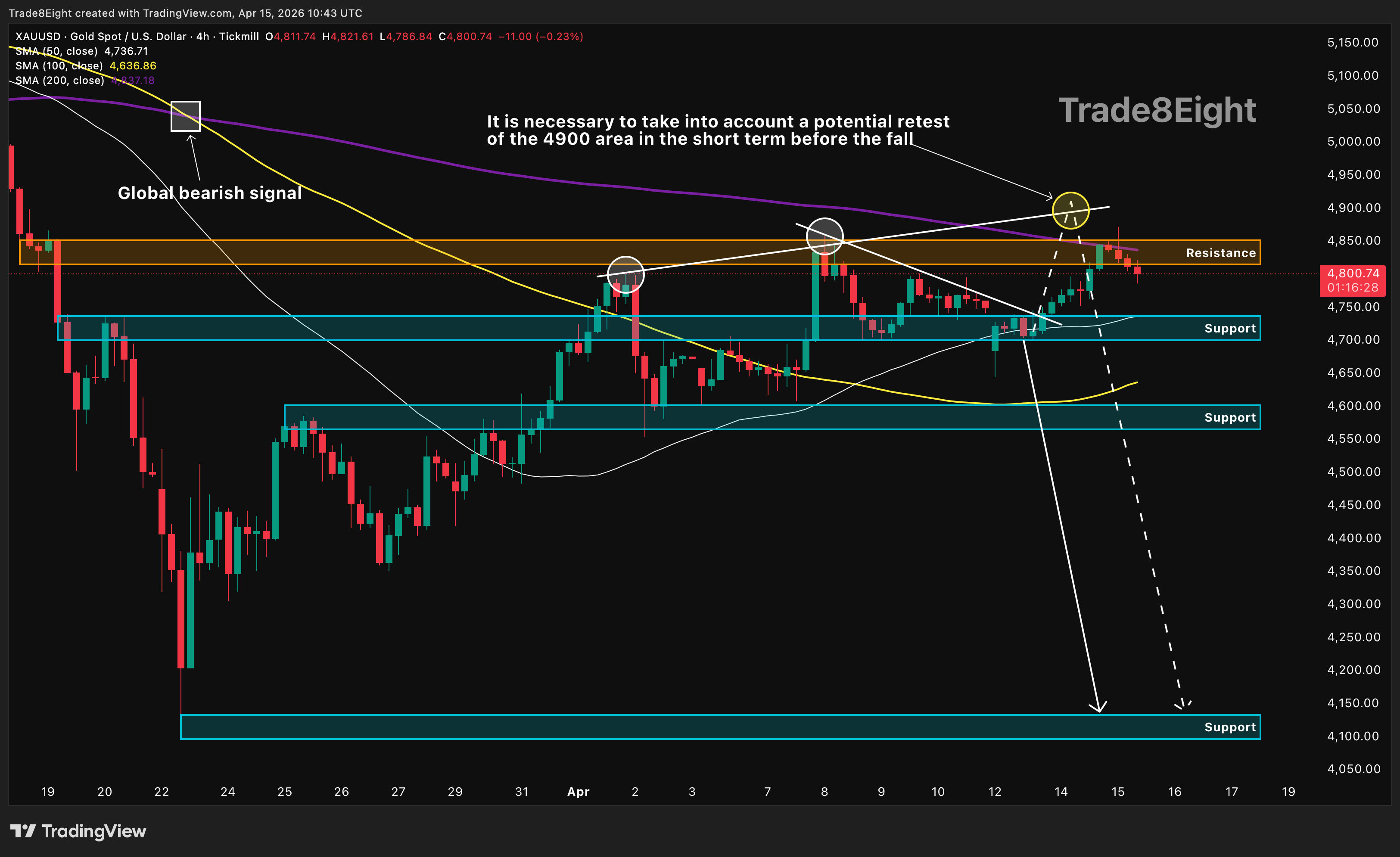 TICKMILL:XAUUSD Chart Image by Trade8Eight