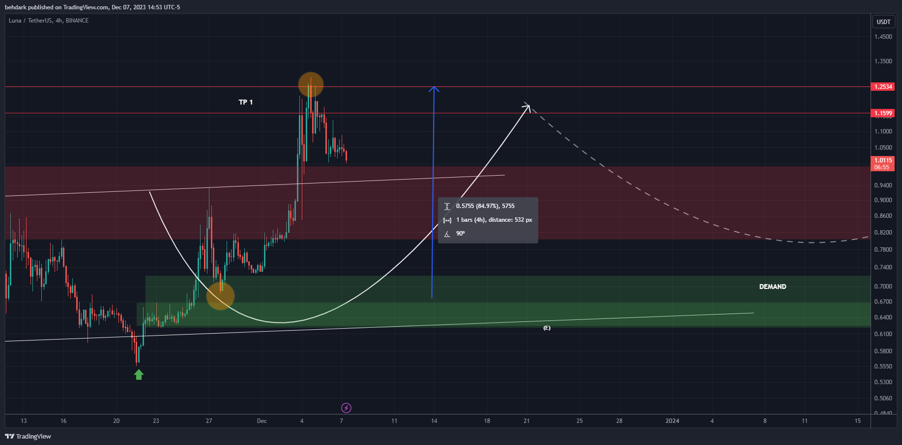 BINANCE:LUNAUSDT Chart Image by behdark