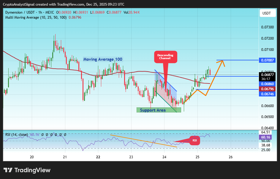 MEXC:DYMUSDT Chart Image by CryptoAnalystSignal