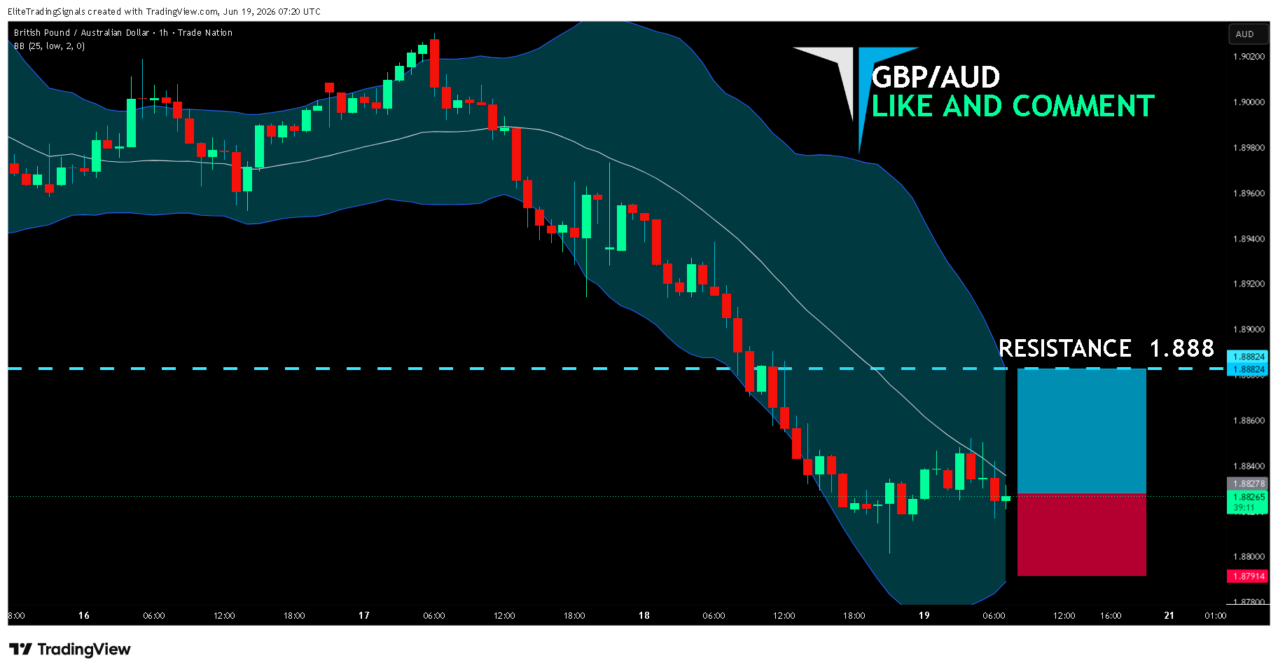 TRADENATION:GBPAUD Chart Image by EliteTradingSignals