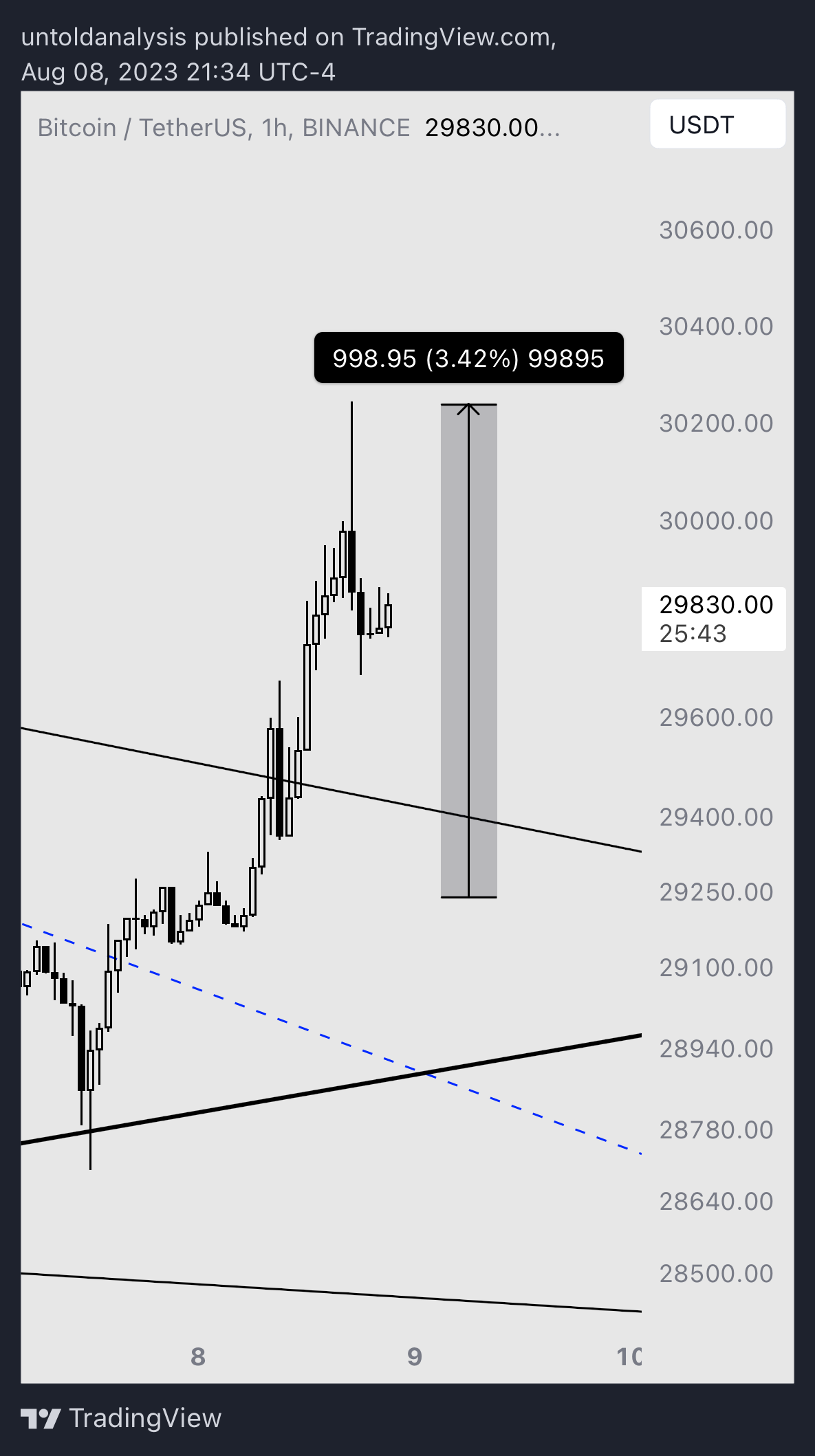 BINANCE:BTCUSDT Chart Image by untoldanalysis
