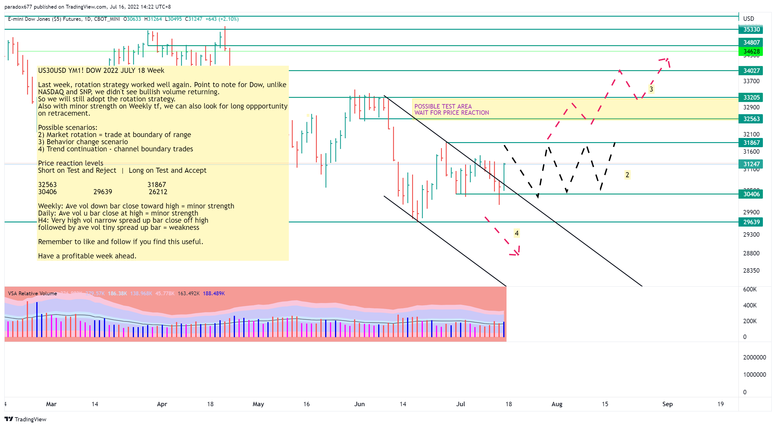 CBOT_MINI:YM1! Chart Image by paradox677