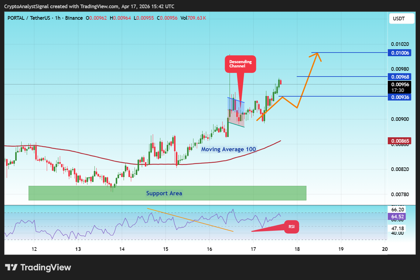 BINANCE:PORTALUSDT 图表图片 由 CryptoAnalystSignal 提供