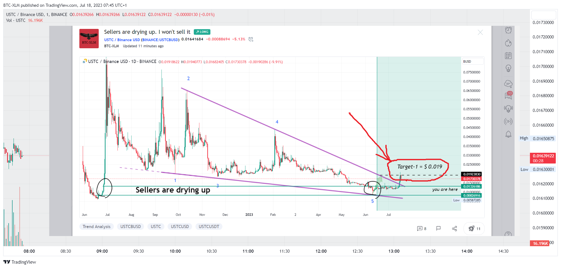 BINANCE:USTCBUSD Chart Image by BTC-XLM