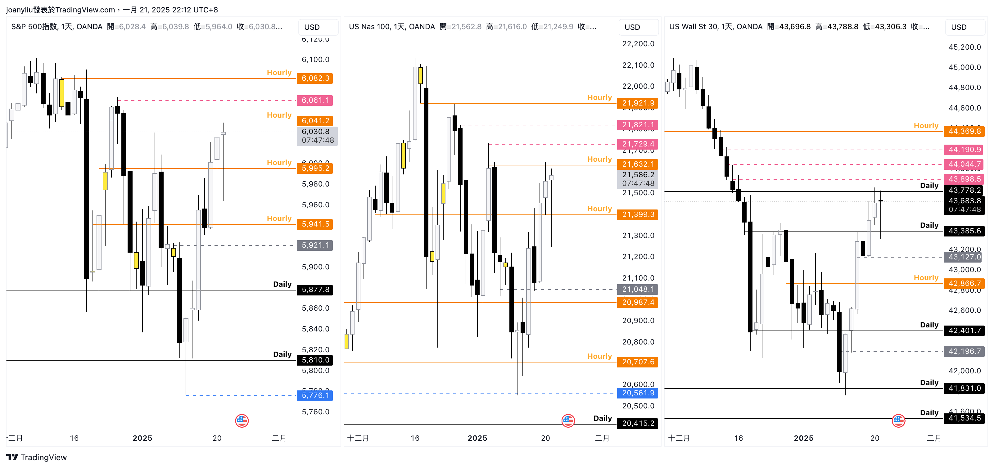 OANDA:SPX500USD Chart Image by joanyliu