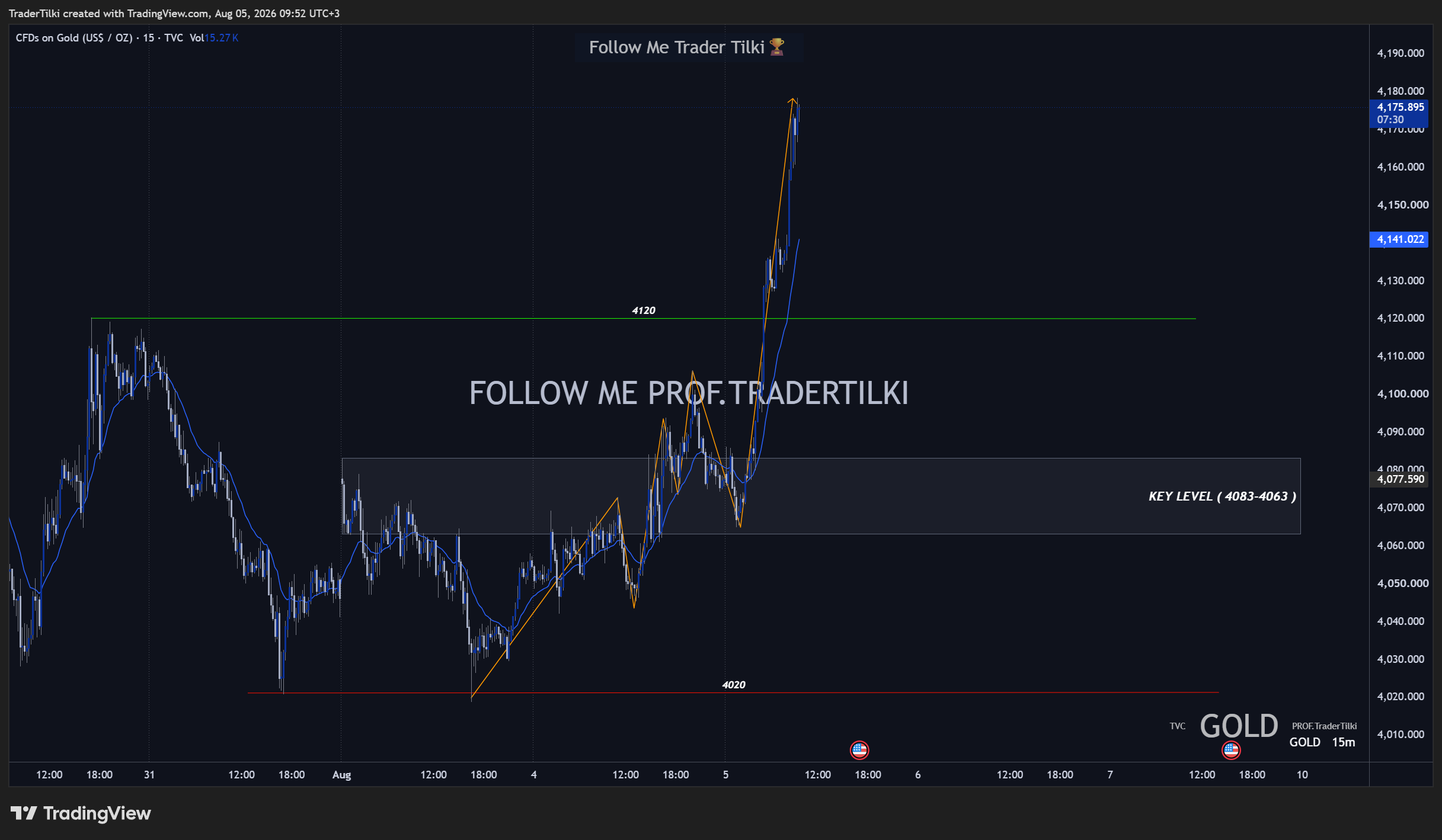 TVC:GOLD Chart Image by TraderTilki