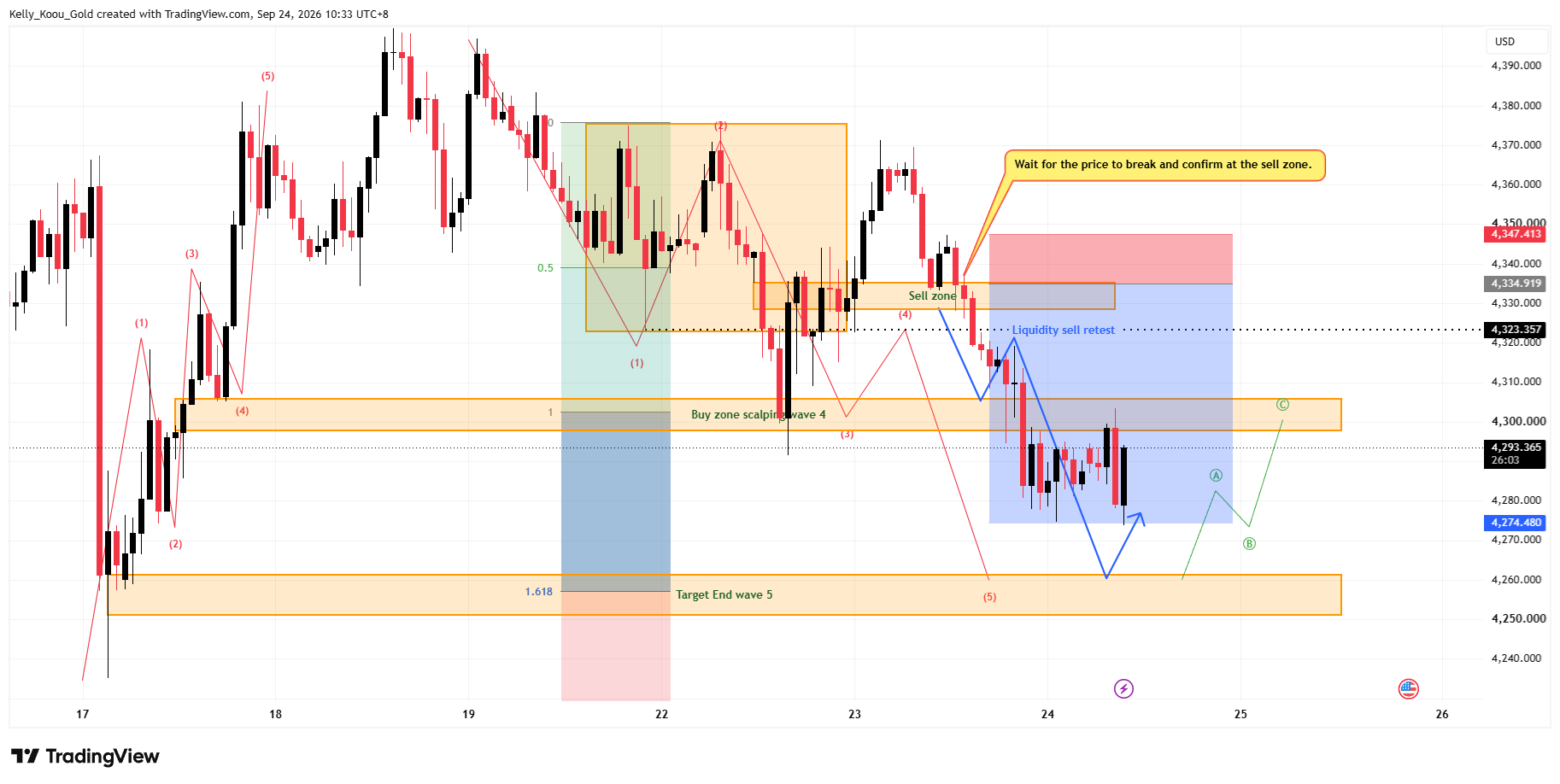 OANDA:XAUUSD Chart Image by Kelly_Koou_Gold