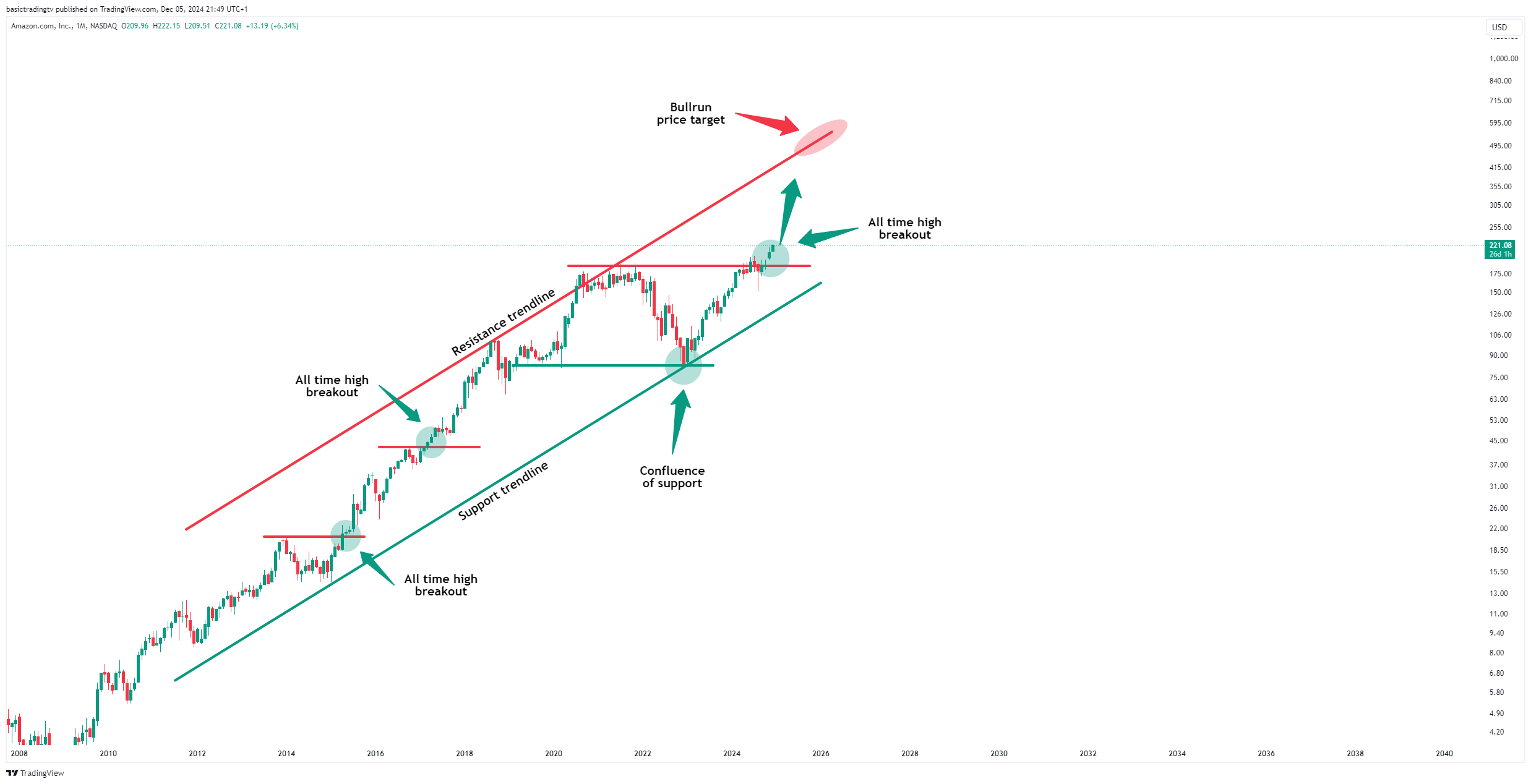 BATS:AMZN Chart Image by TheTraderPhil