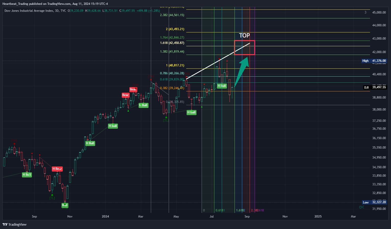 TVC:DJI Chart Image by Heartbeat_Trading