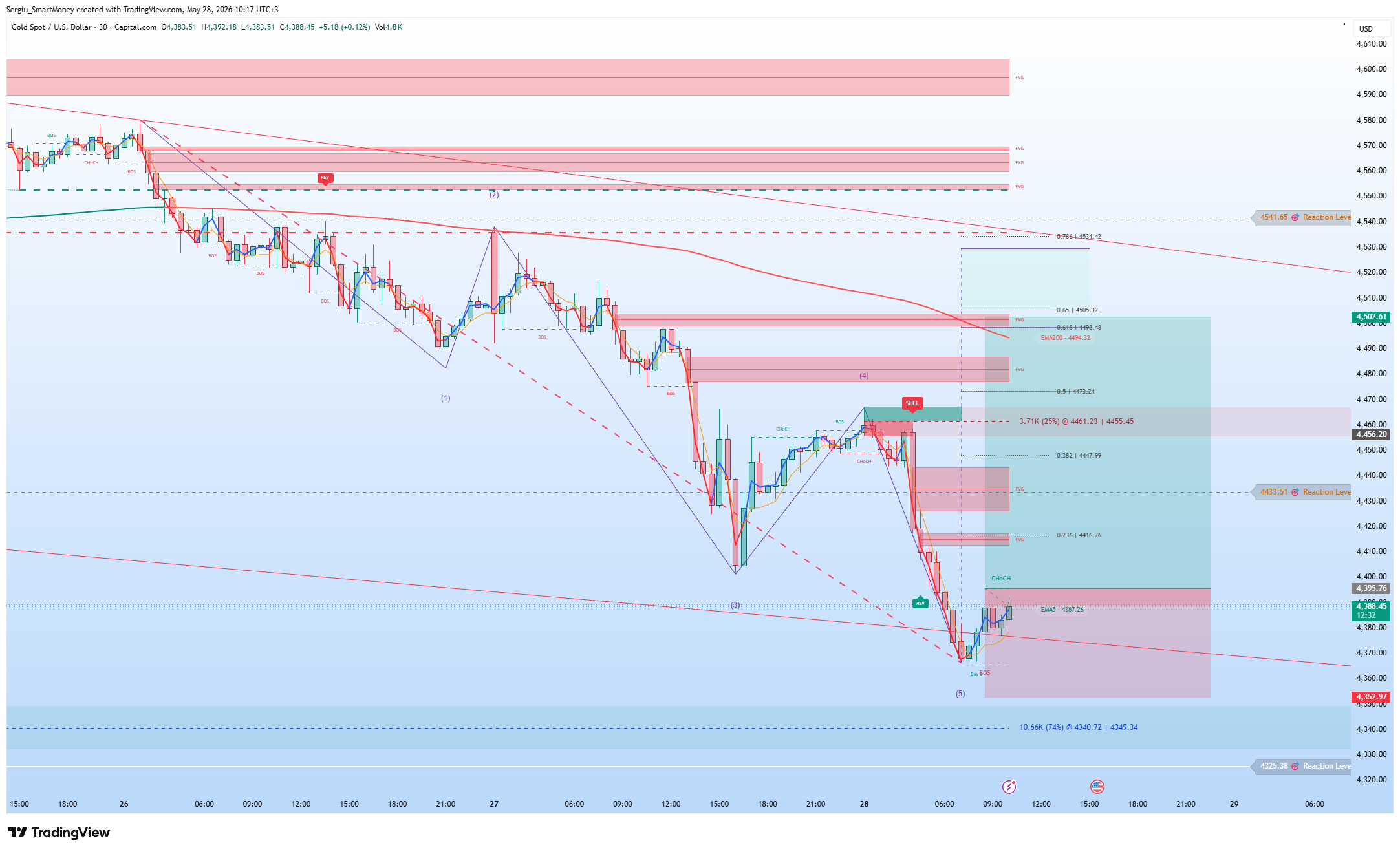CAPITALCOM:XAUUSD Chart Image by Sergiu_SmartMoney