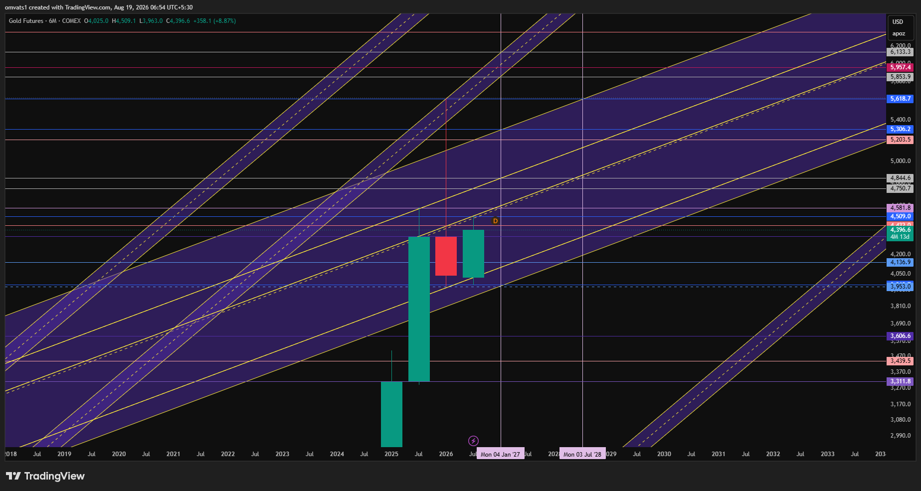 COMEX_DL:GC1! Chart Image by omvats1
