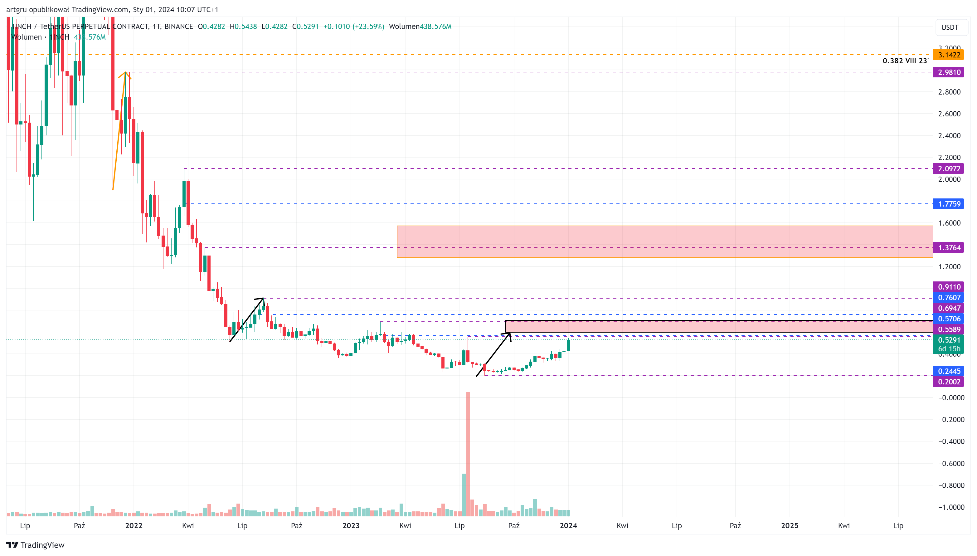 BINANCE:1INCHUSDT.P Imagem do gráfico por artgru