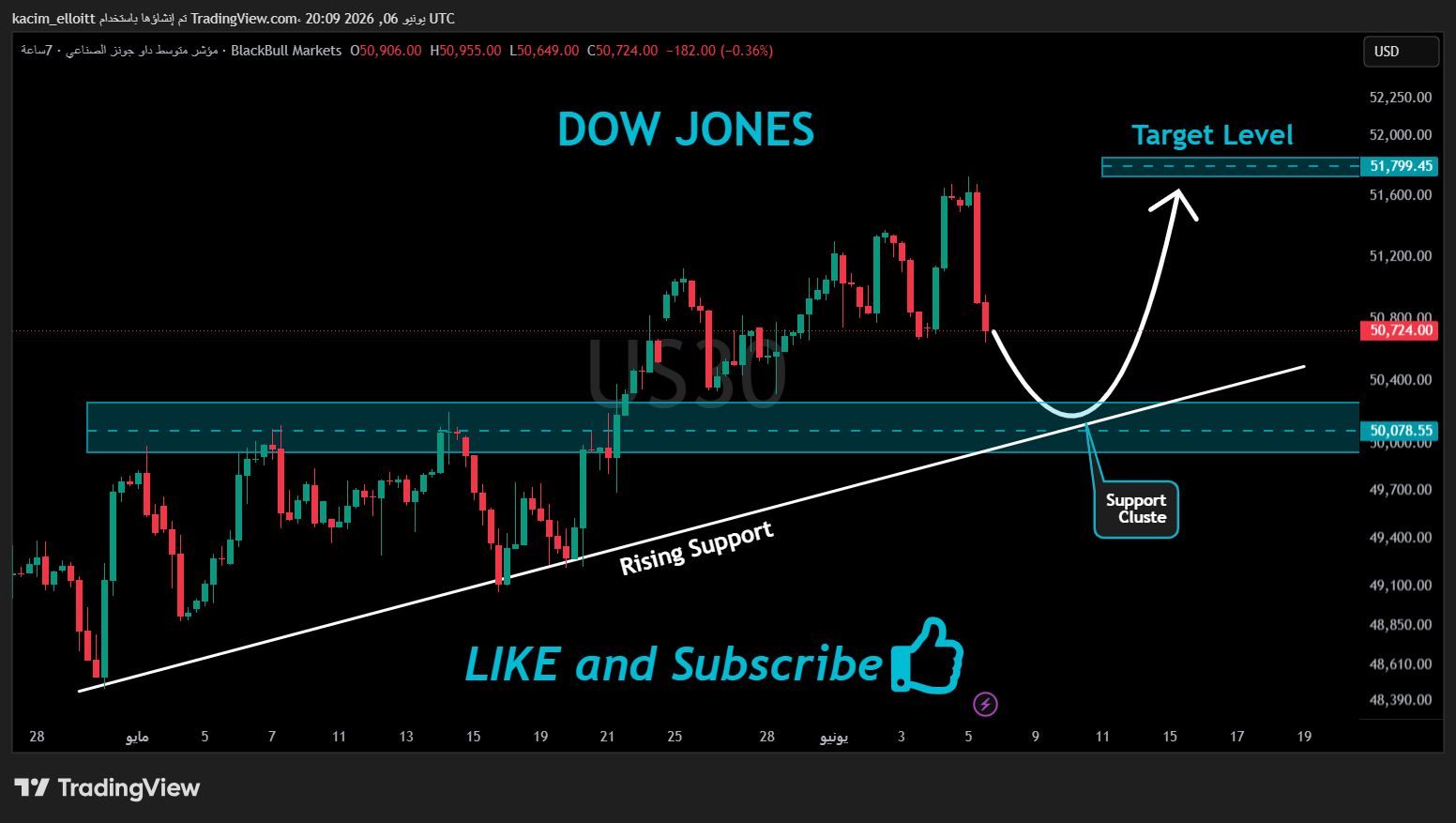 BLACKBULL:US30 Chart Image by kacim_elloitt