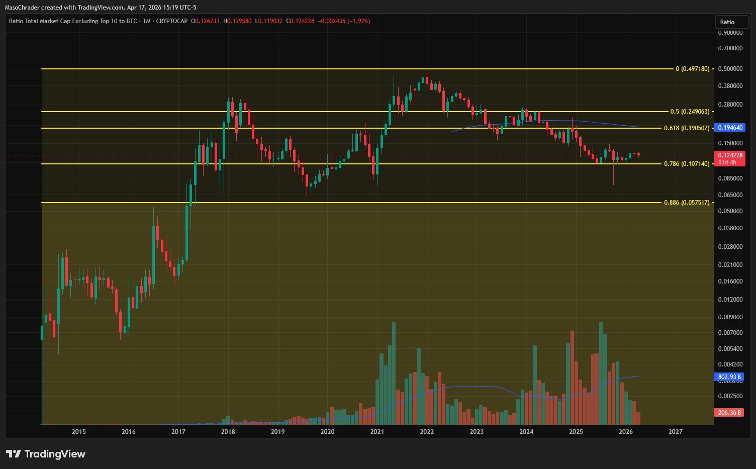 CRYPTOCAP:OTHERSBTC Gambar chart oleh MasoChrader