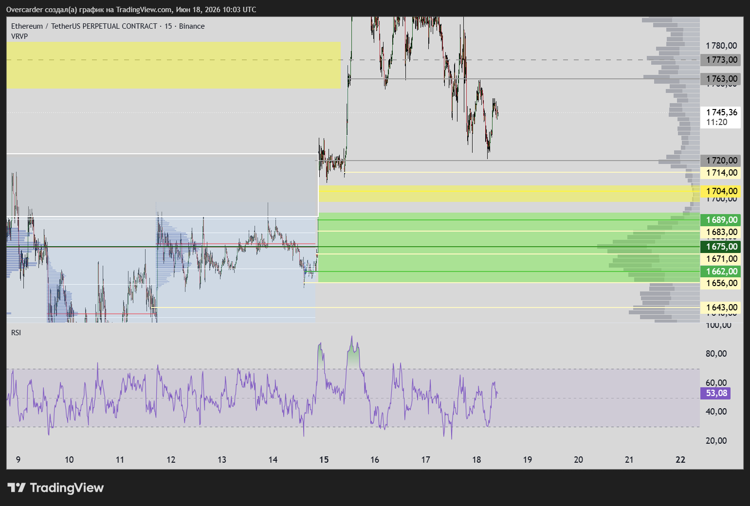 BINANCE:ETHUSDT.P Chart Image by Overcarder