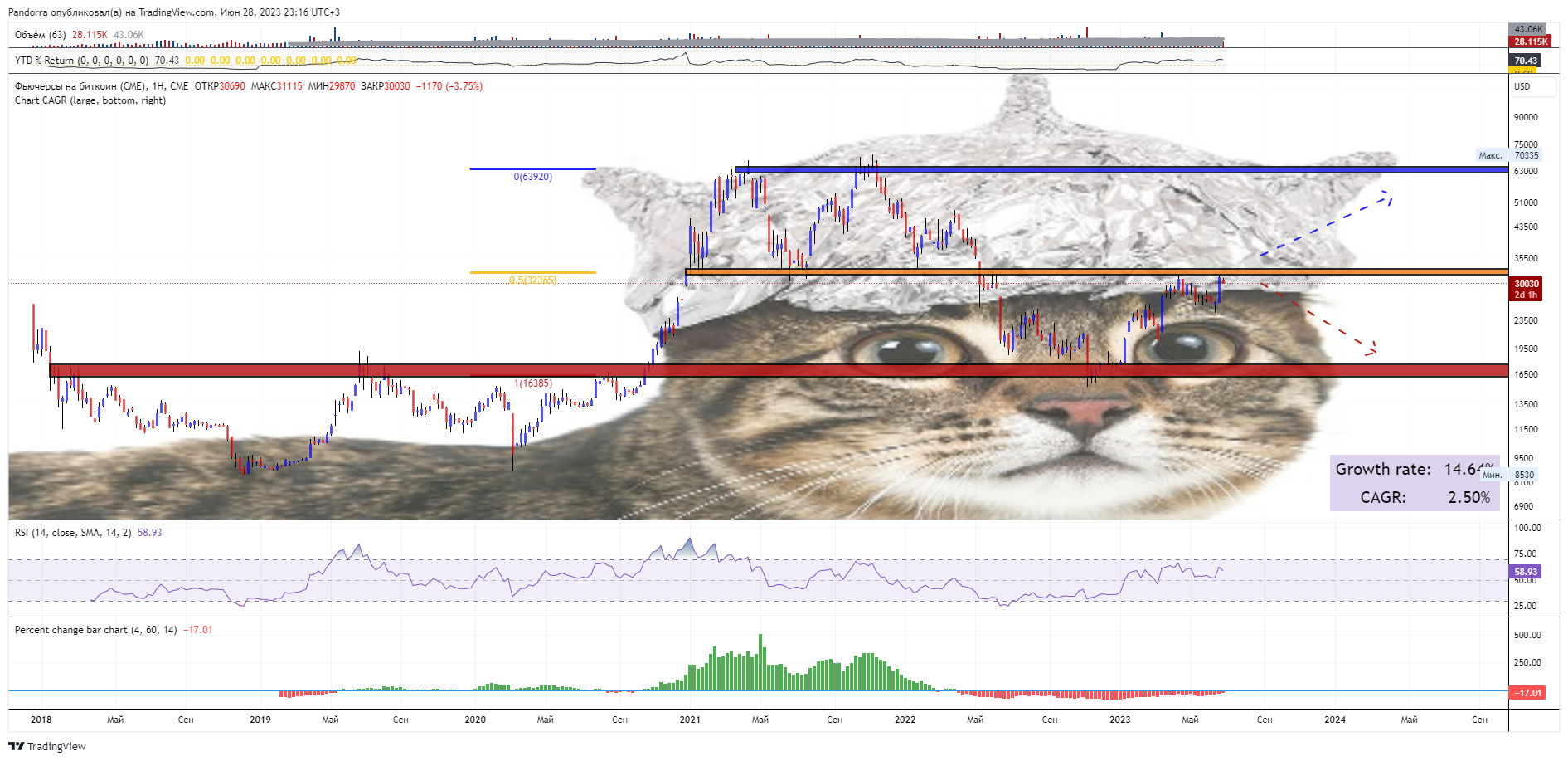 CME:BTC1! Chart Image by PandorraResearch