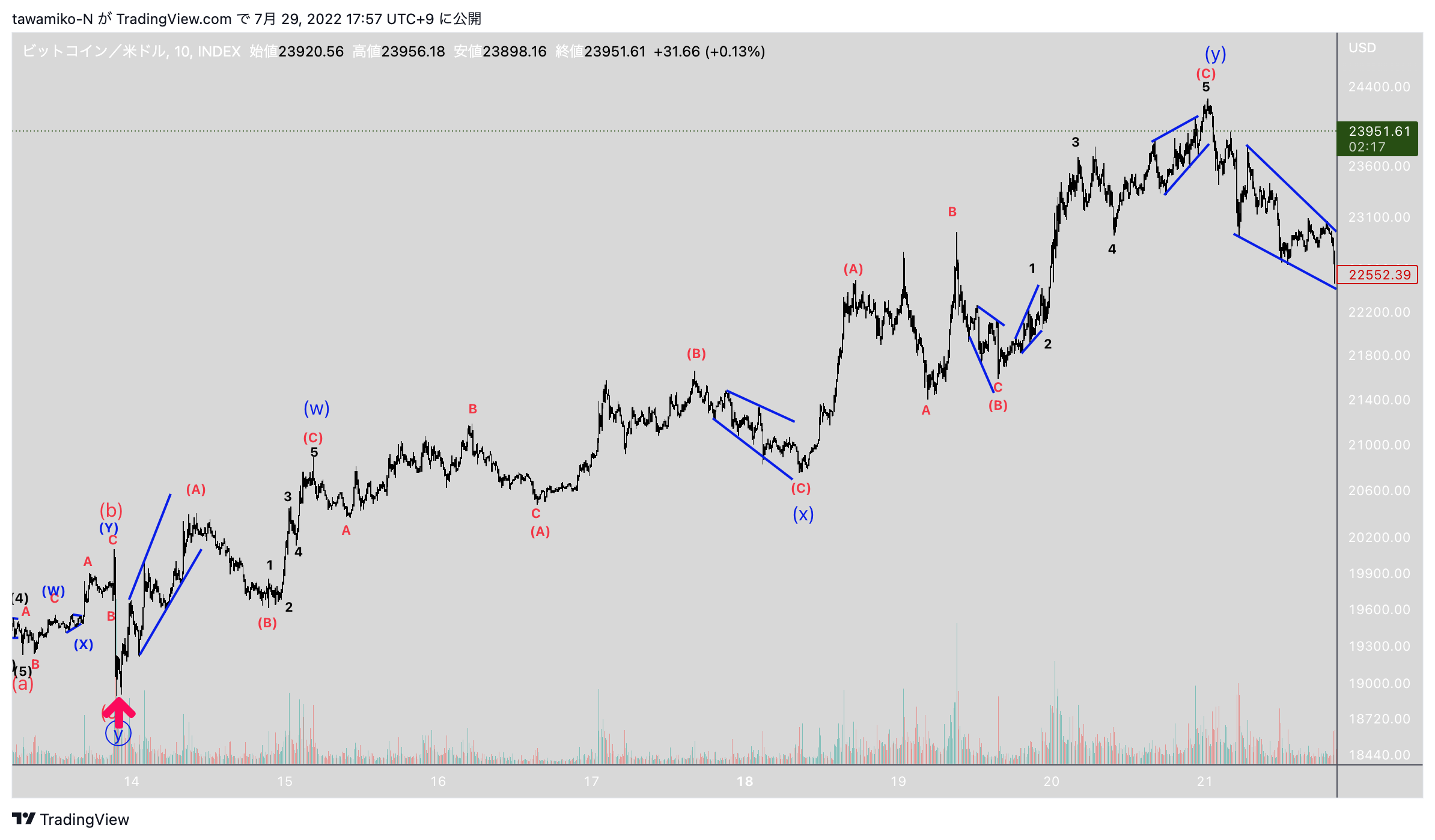 INDEX:BTCUSD Image du graphique par tawamiko-N
