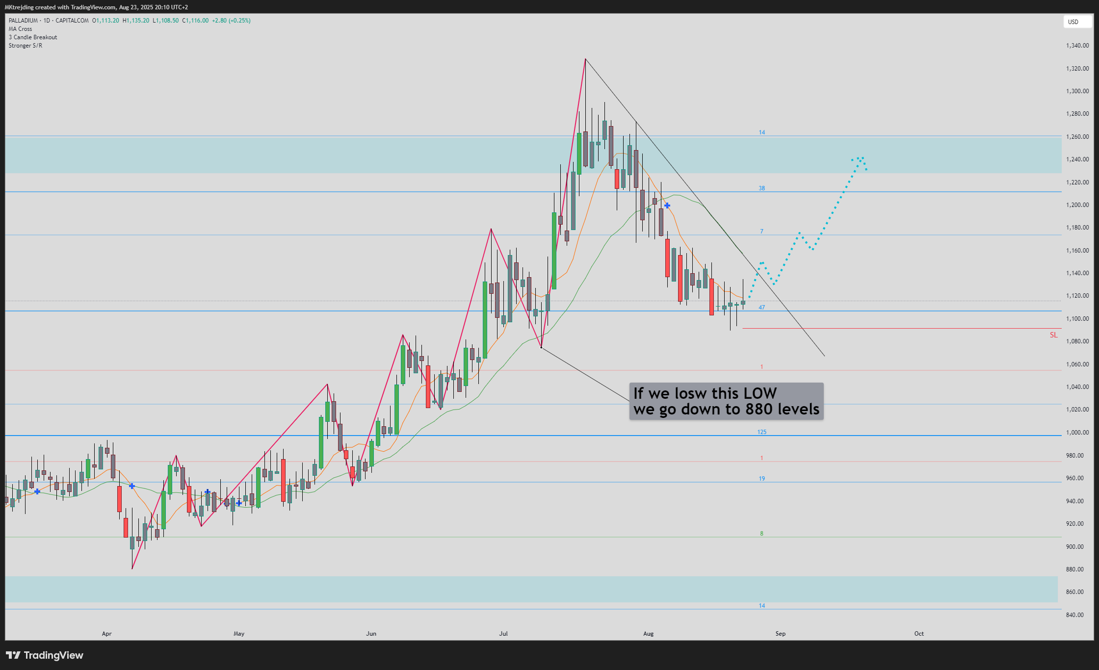 CAPITALCOM:PALLADIUM Chart Image by MKtrejding