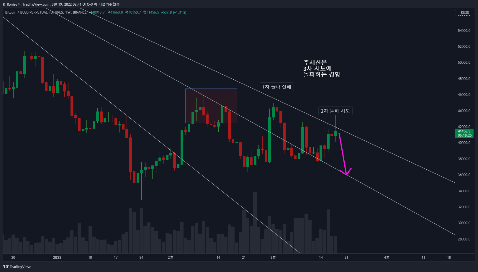 BINANCE:BTCBUSDPERP Chart Image by K_Ronies