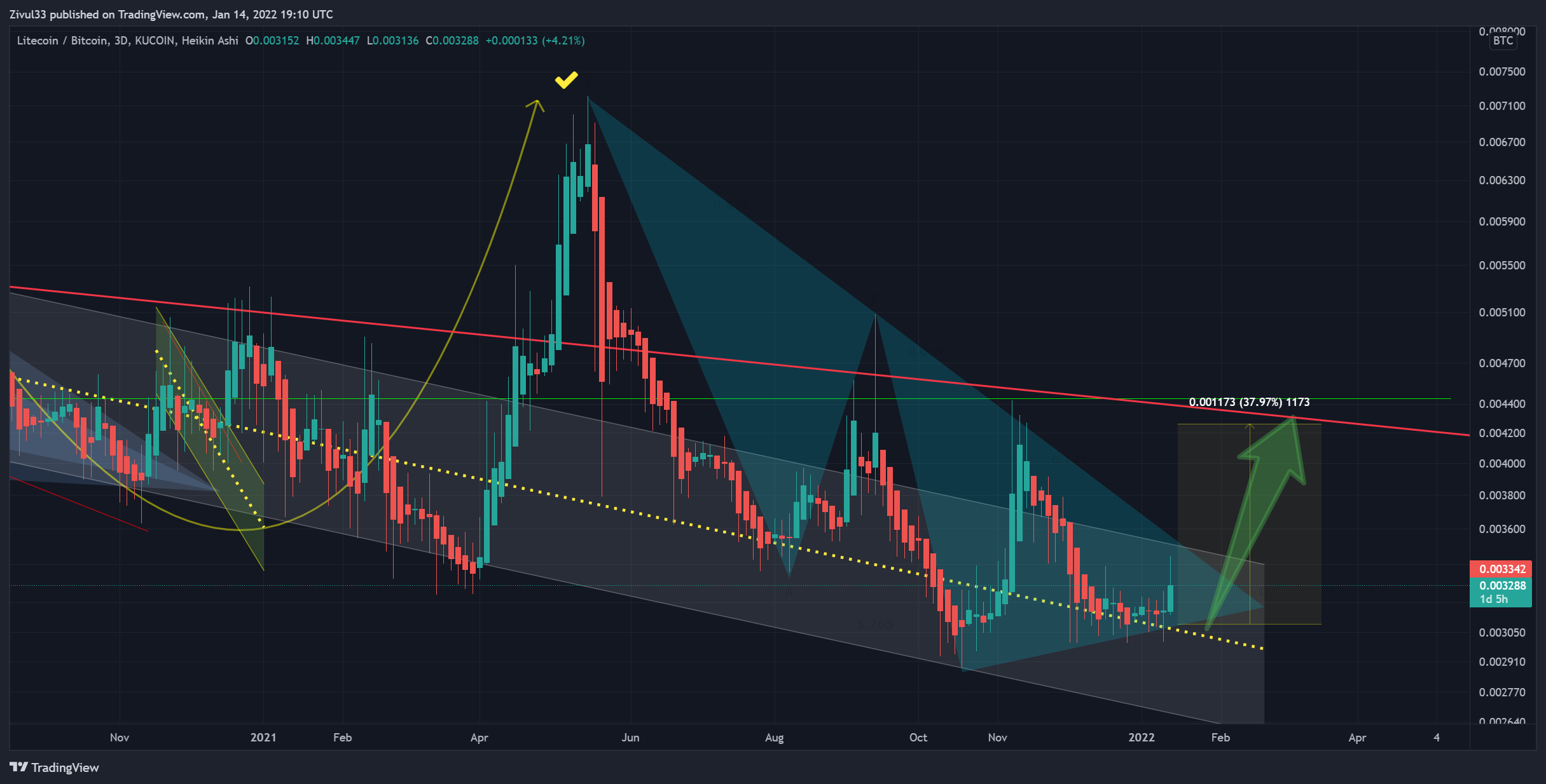 KUCOIN:LTCBTC Chart Image by Zivul33