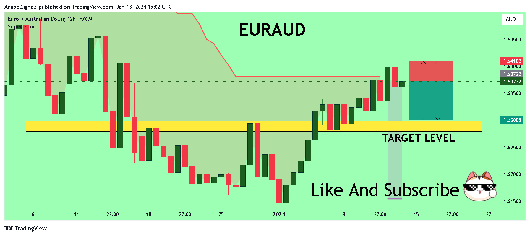 Снимок графика «FX:EURAUD» от AnabelSignals