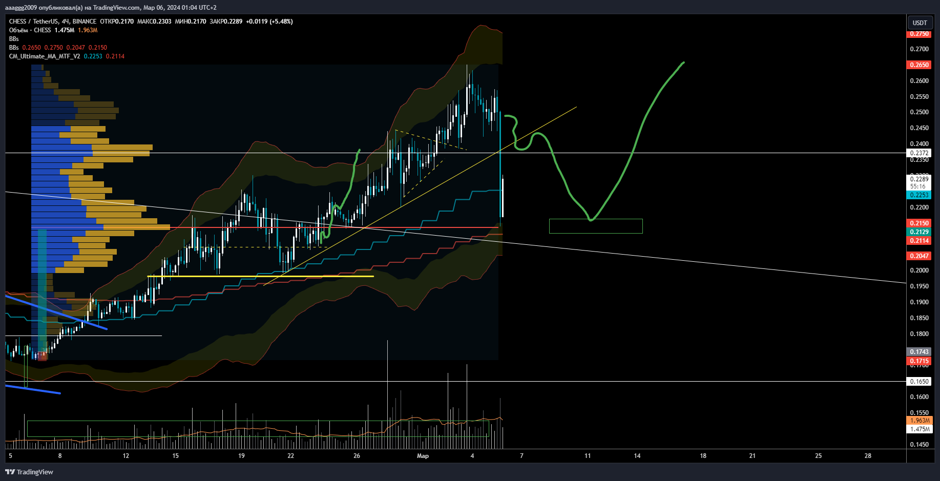 BINANCE:CHESSUSDT صورة الرسم البياني بواسطة aaaggg2009
