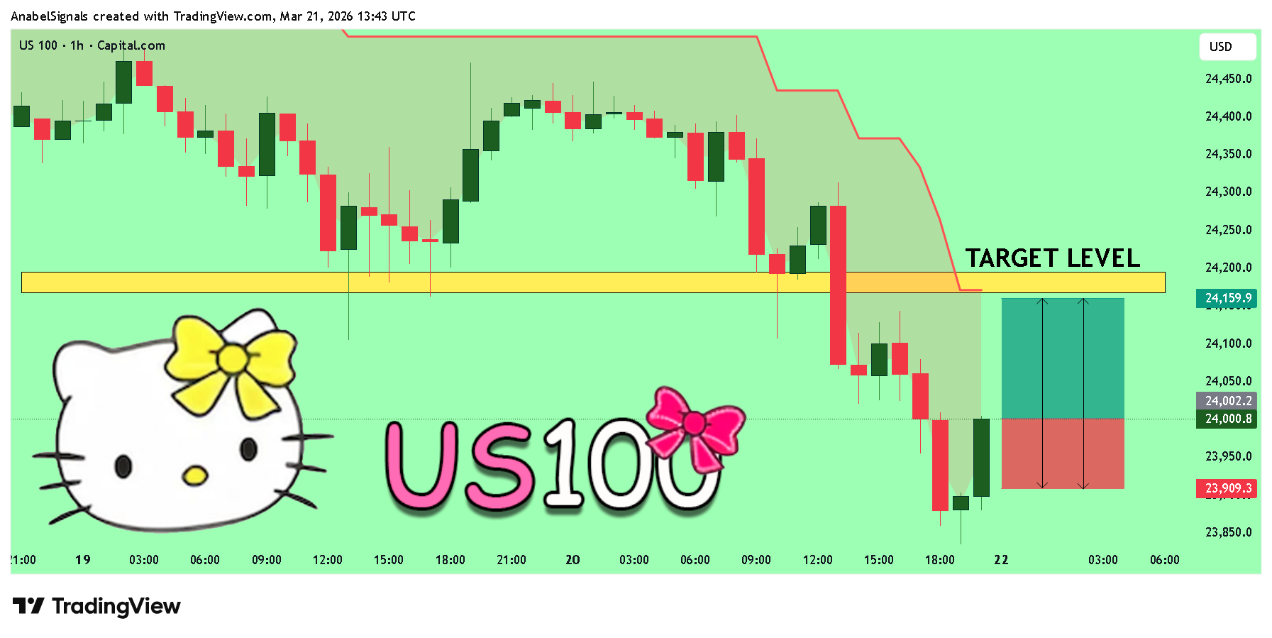 CAPITALCOM:US100 Imagen del gráfico de AnabelSignals