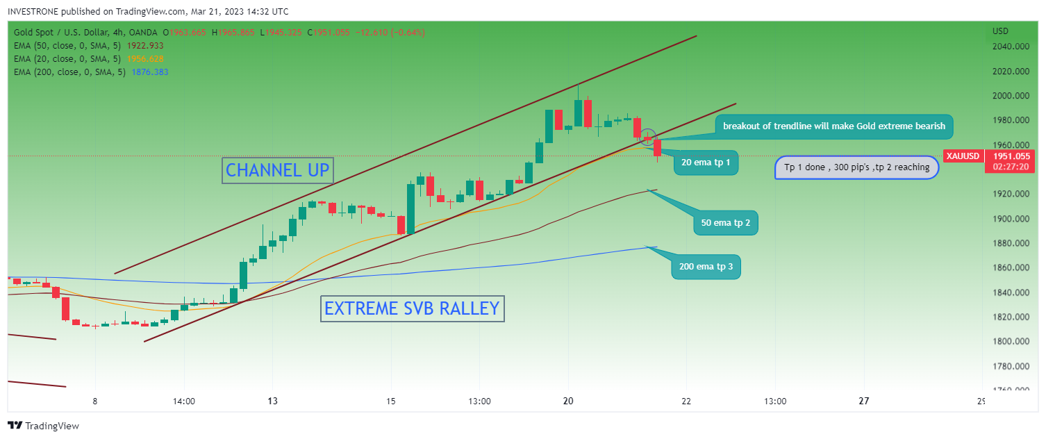 OANDA:XAUUSD Chart Image by INVESTRONE