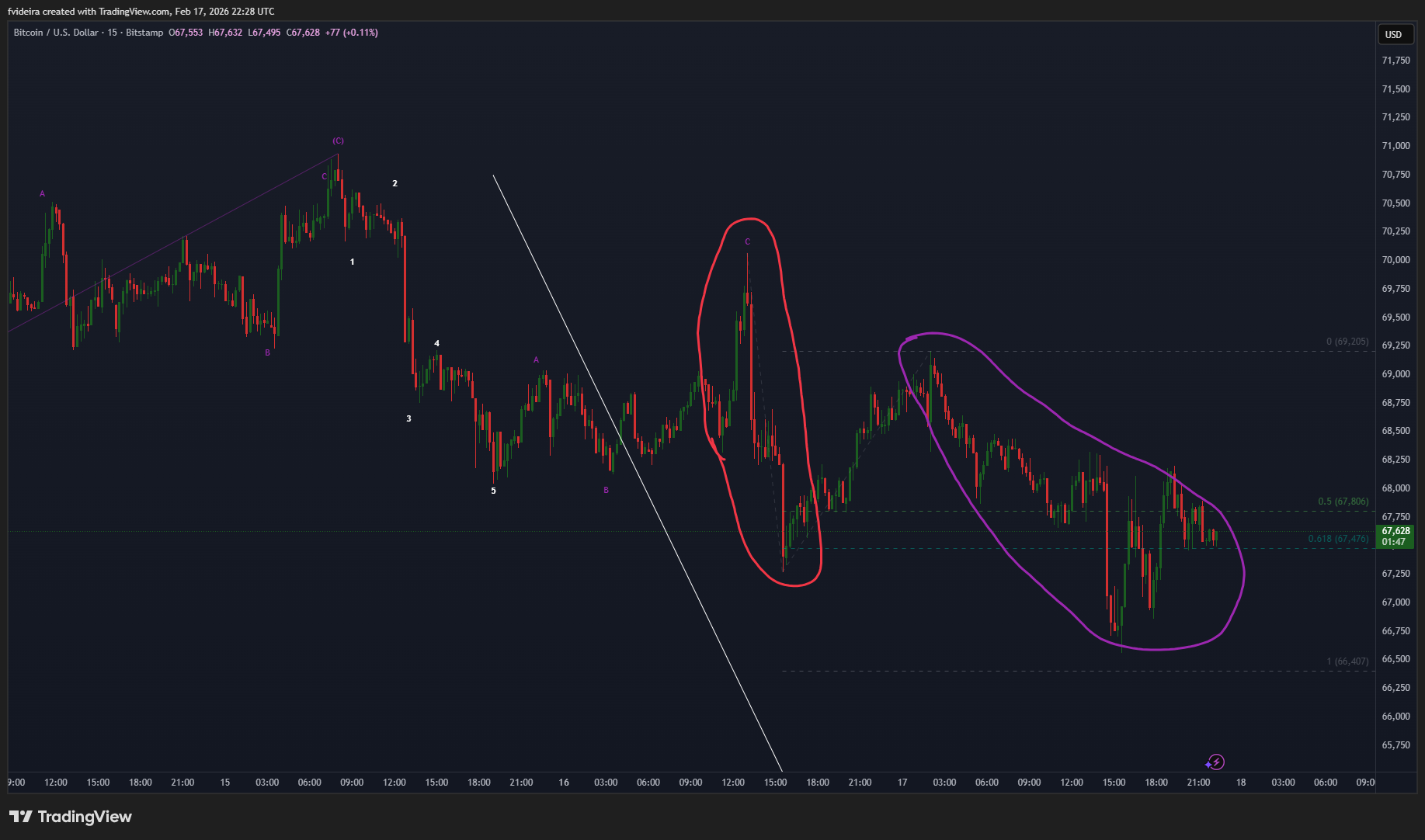 BITSTAMP:BTCUSD Chart Image by fvideira