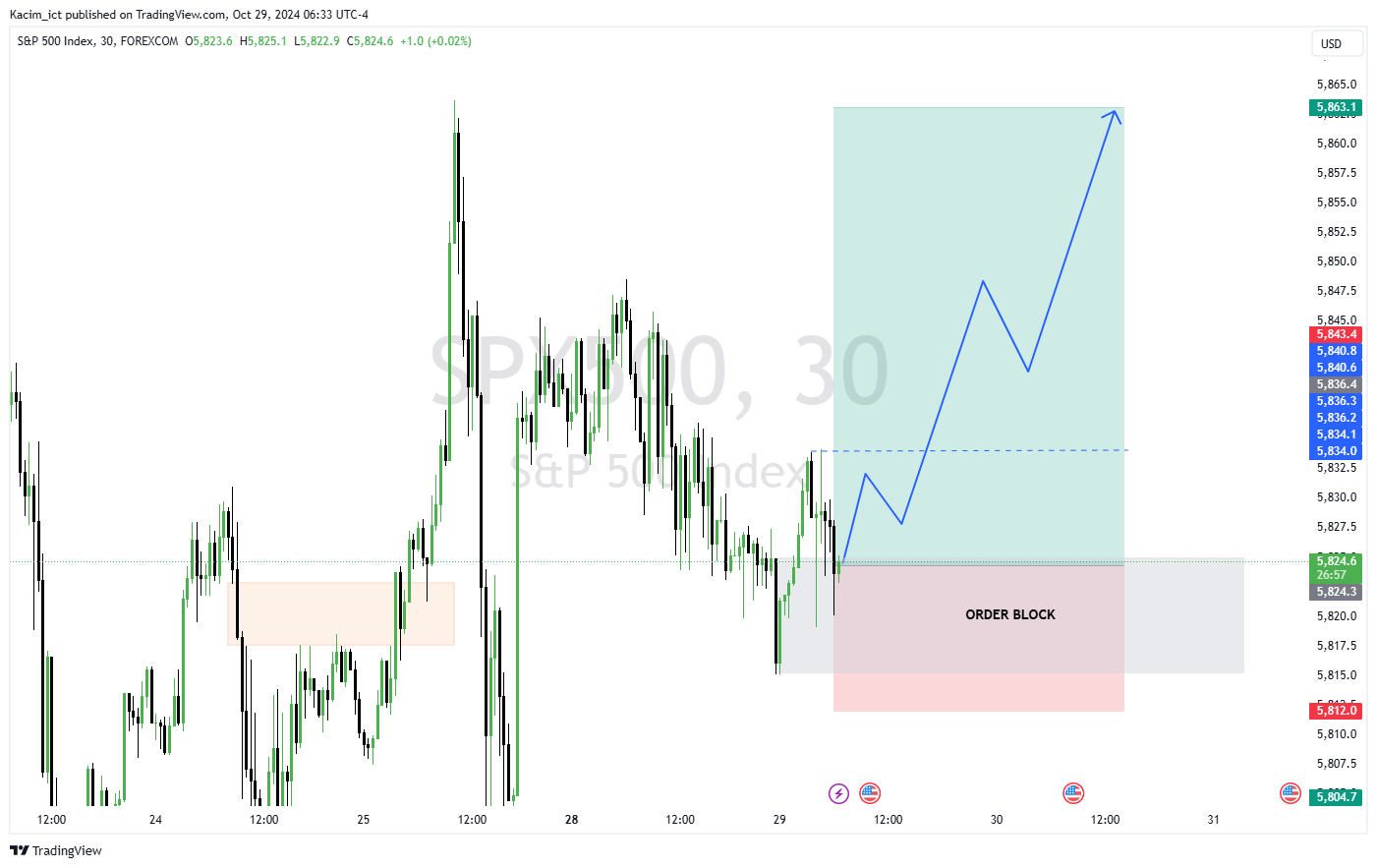 FOREXCOM:SPX500 Chart Image by Kacim_ict