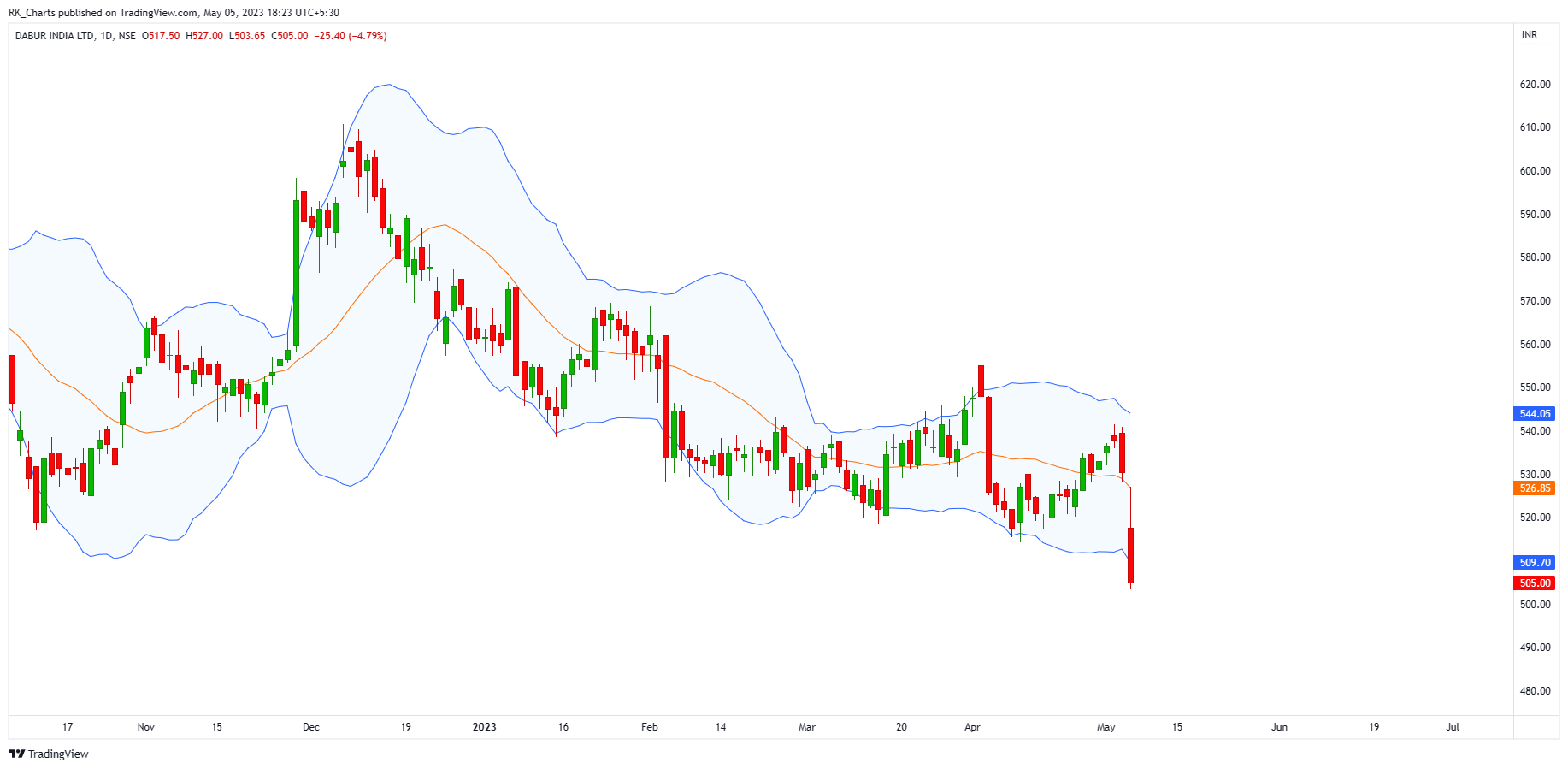 NSE:DABUR Image du graphique par RK_Chaarts