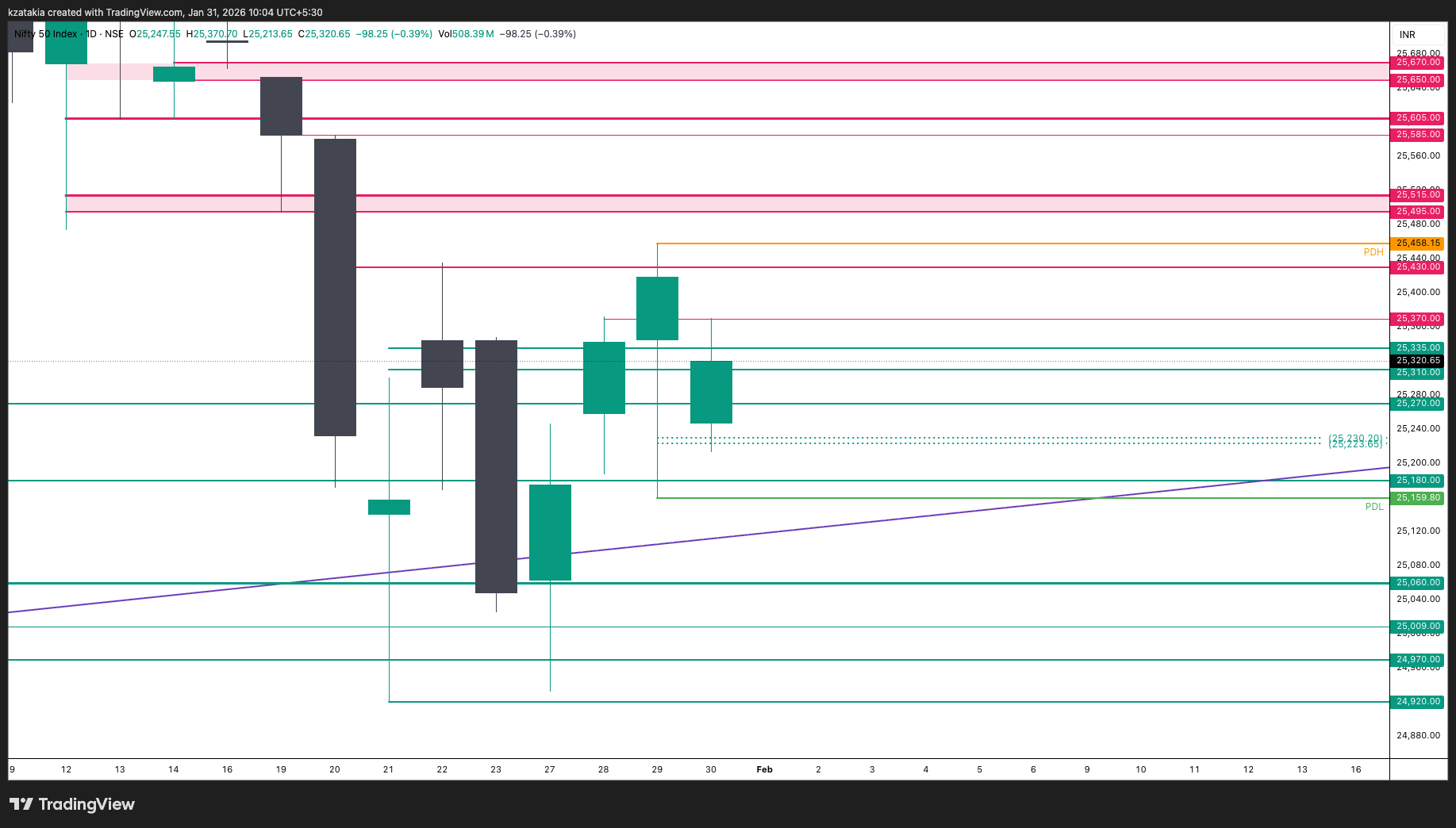 NSE:NIFTY Gambar chart oleh kzatakia