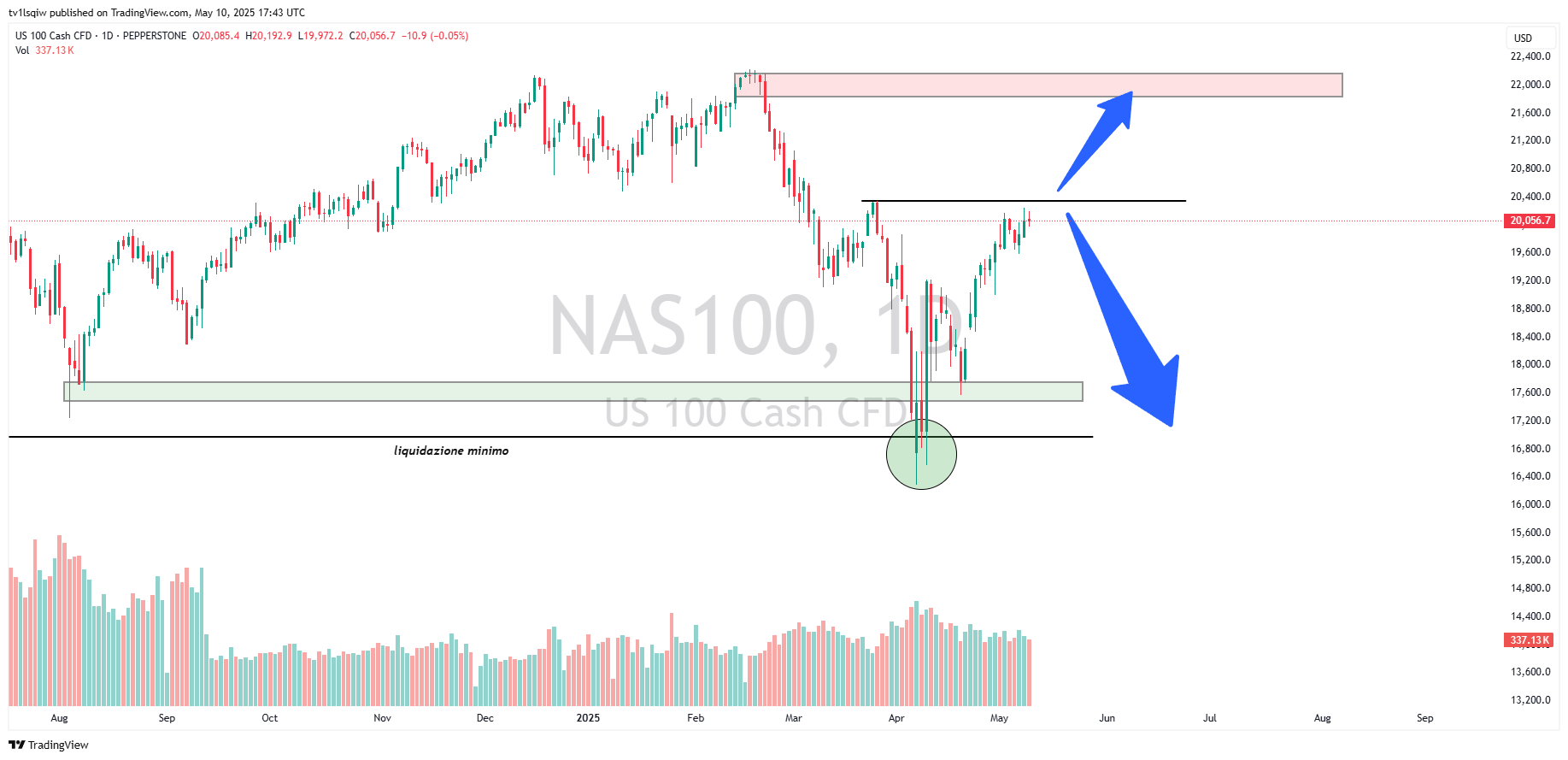 PEPPERSTONE:NAS100 Gambar chart oleh tv1lsqiw