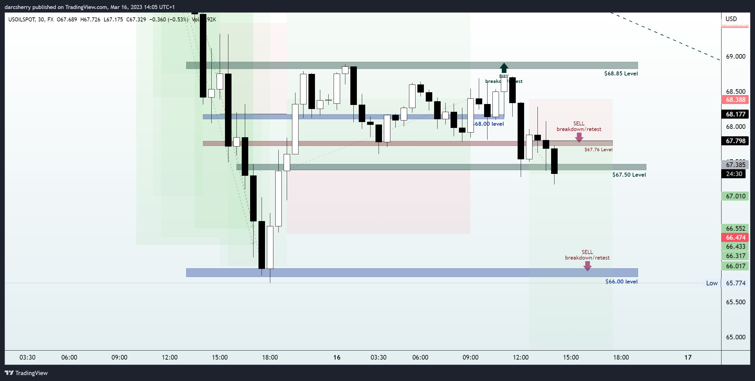 FX:USOILSPOT Chart Image by darcsherry