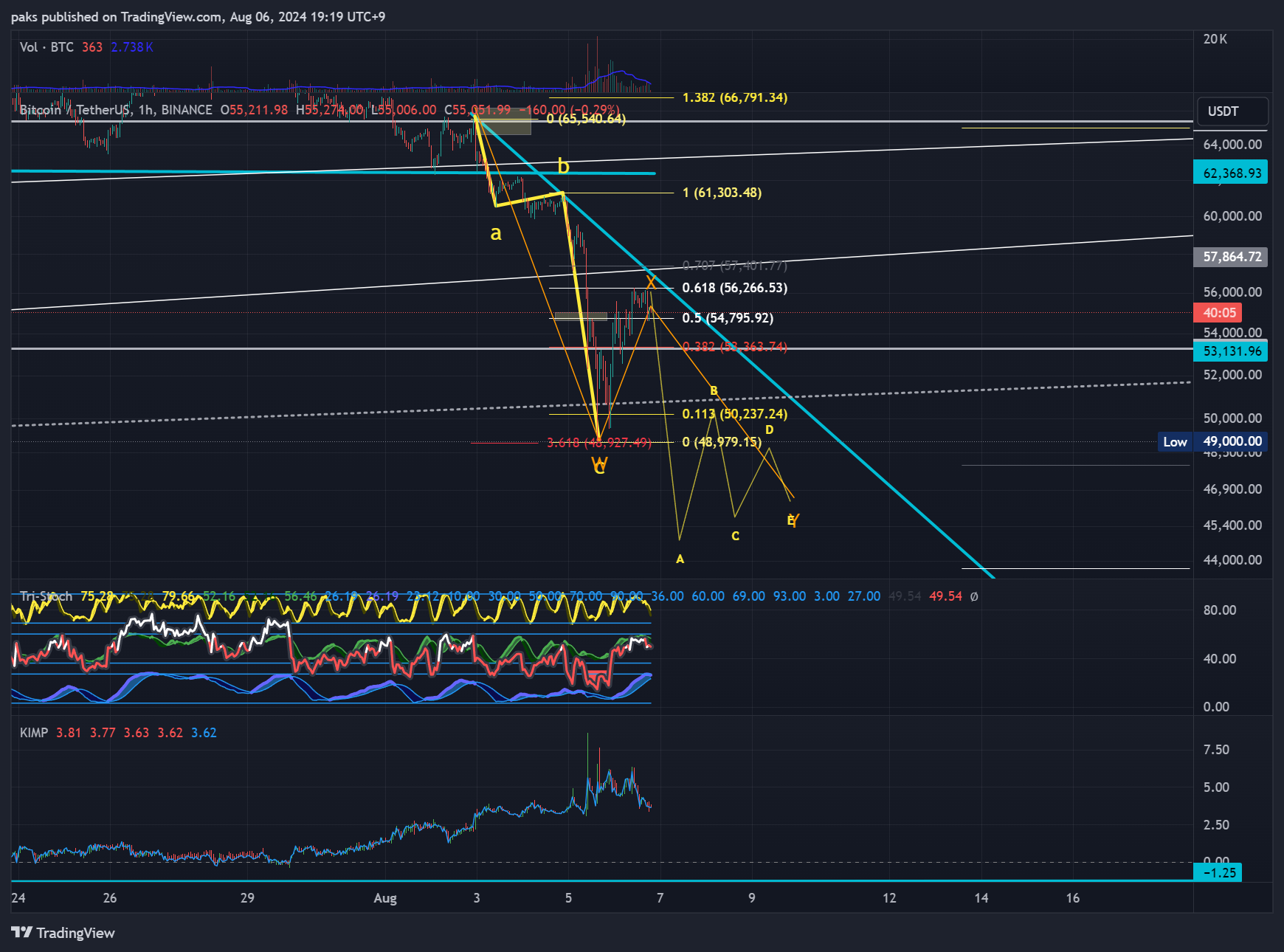 BINANCE:BTCUSDT Chart Image by paks