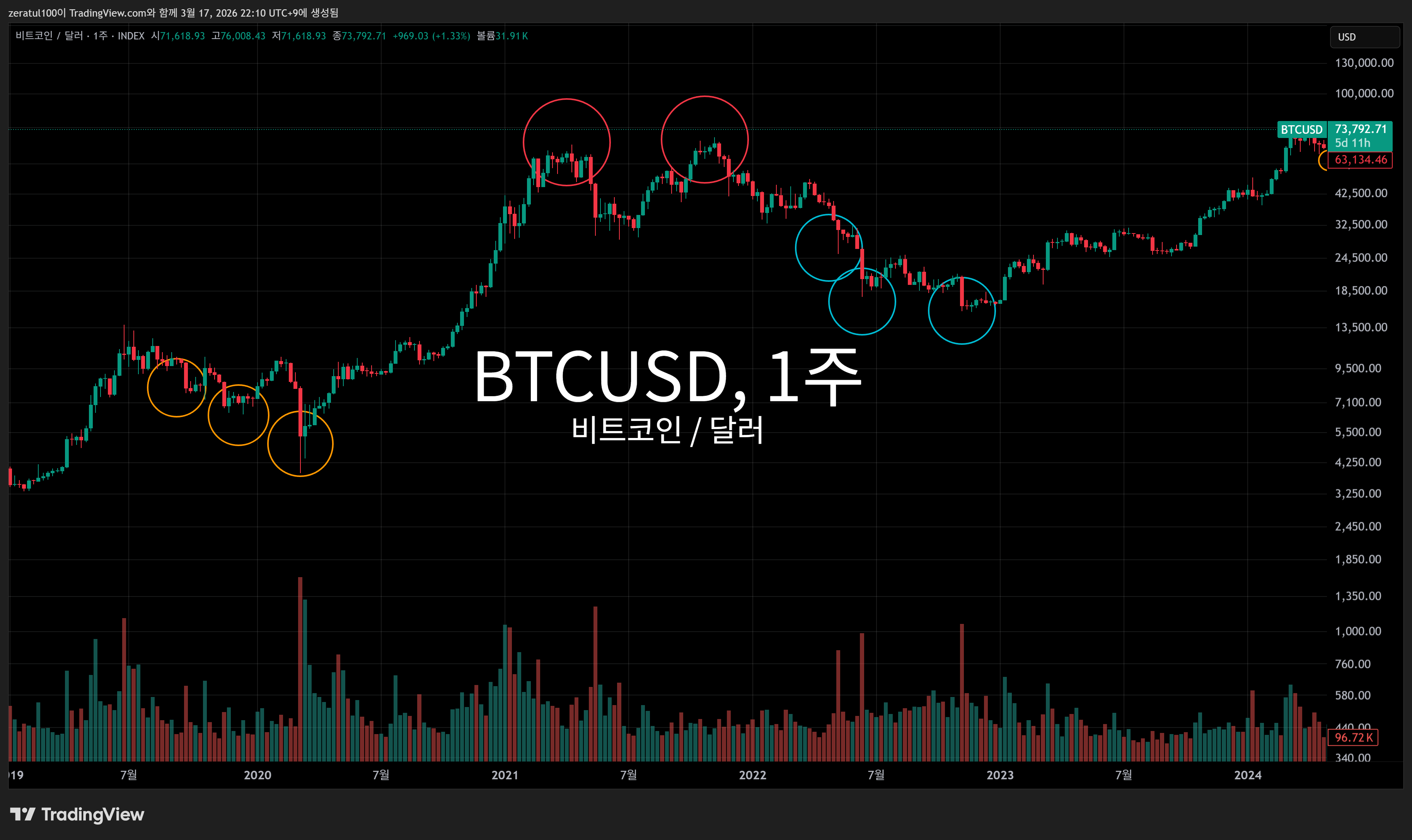 INDEX:BTCUSD Chart Image by zeratul100