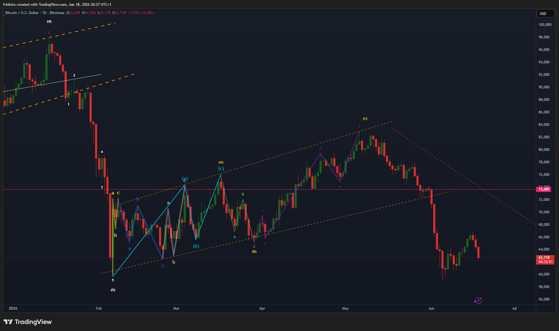 BITSTAMP:BTCUSD Chart Image by fvideira
