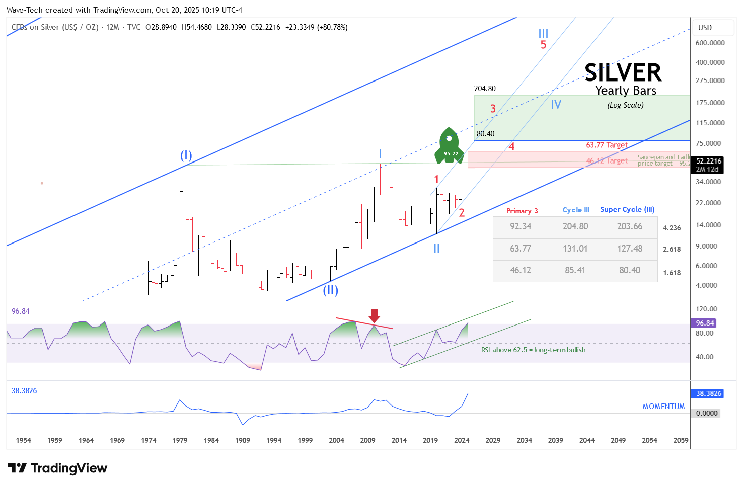 TVC:SILVER Chart Image by Wave-Tech