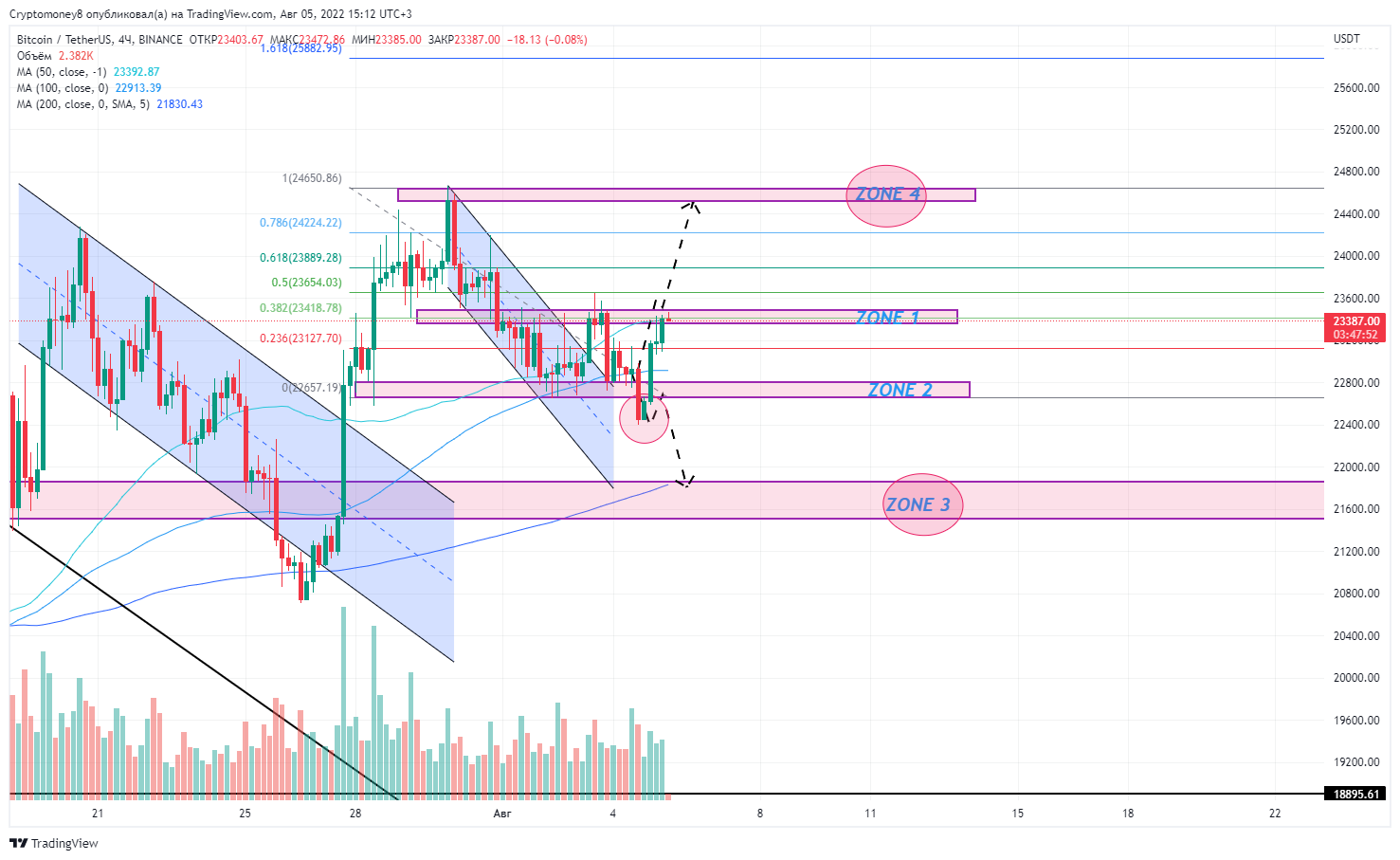 BINANCE:BTCUSDT Chart Image by ViktorTrade888