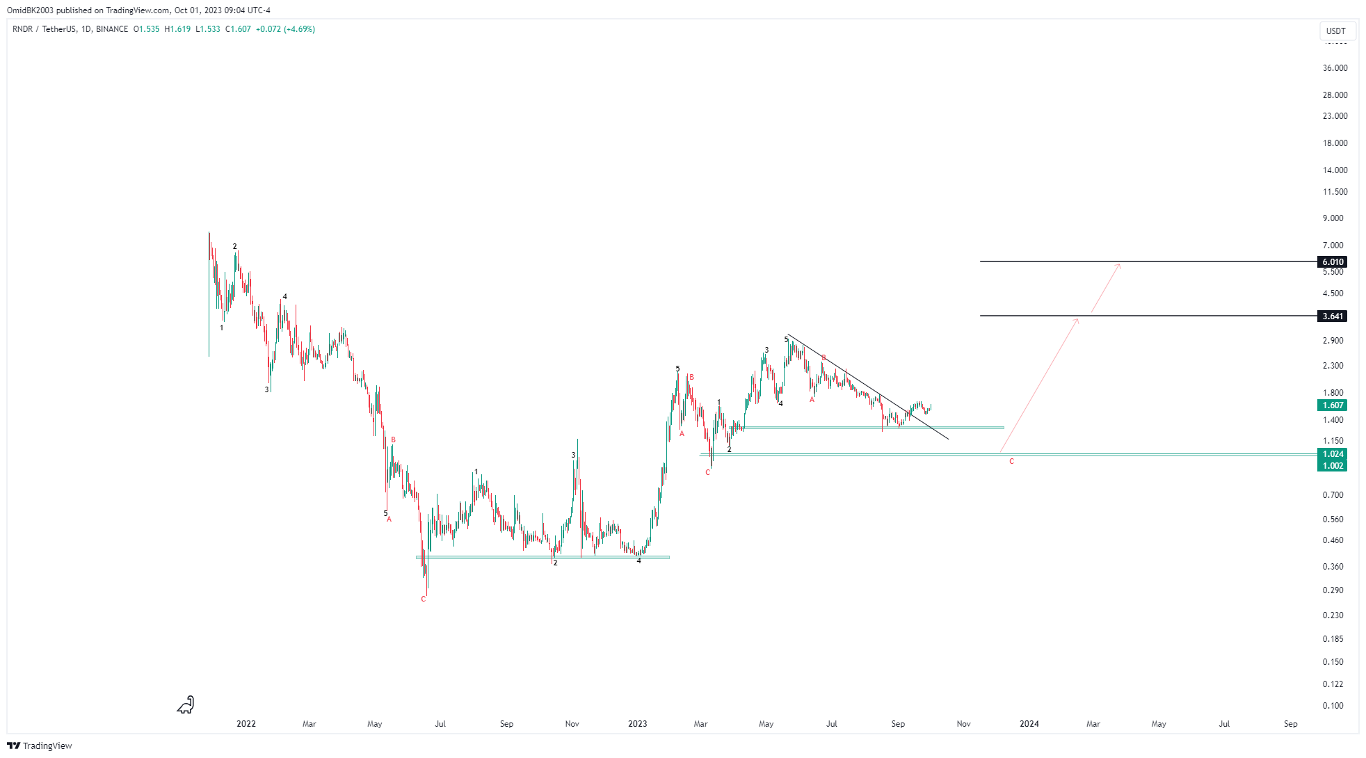 BINANCE:RNDRUSDT Chart Image by OmidBK2003