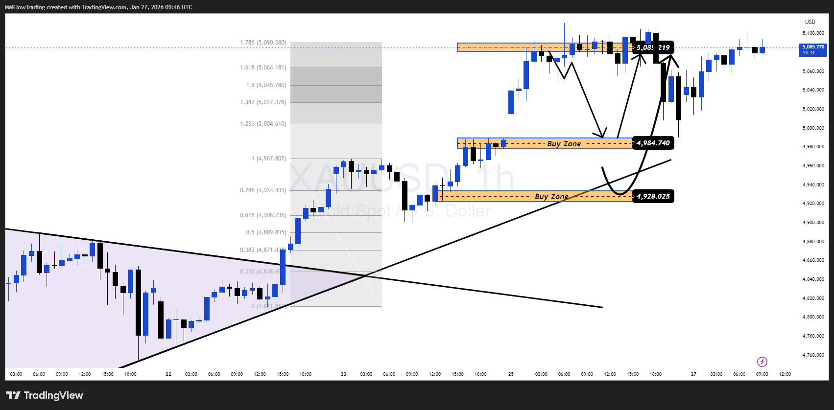 OANDA:XAUUSD Chart Image by MMFlowTrading