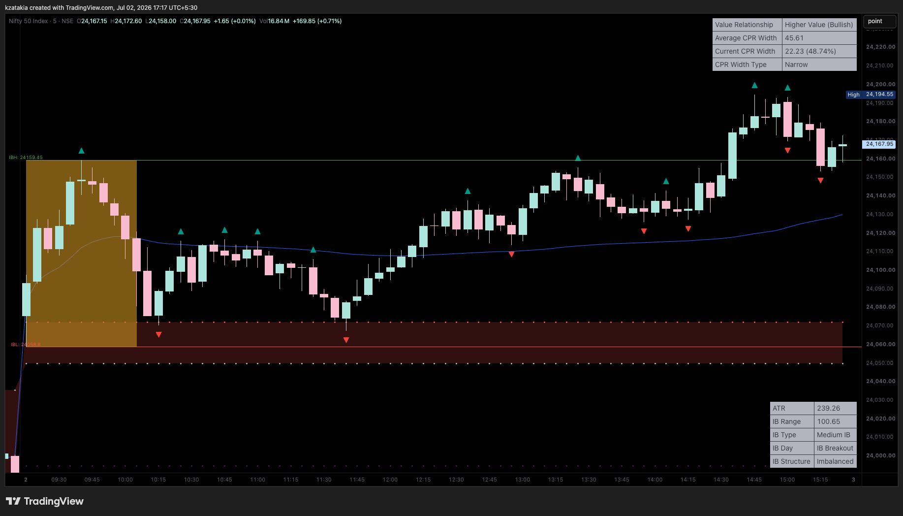 NSE:NIFTY Chart Image by kzatakia