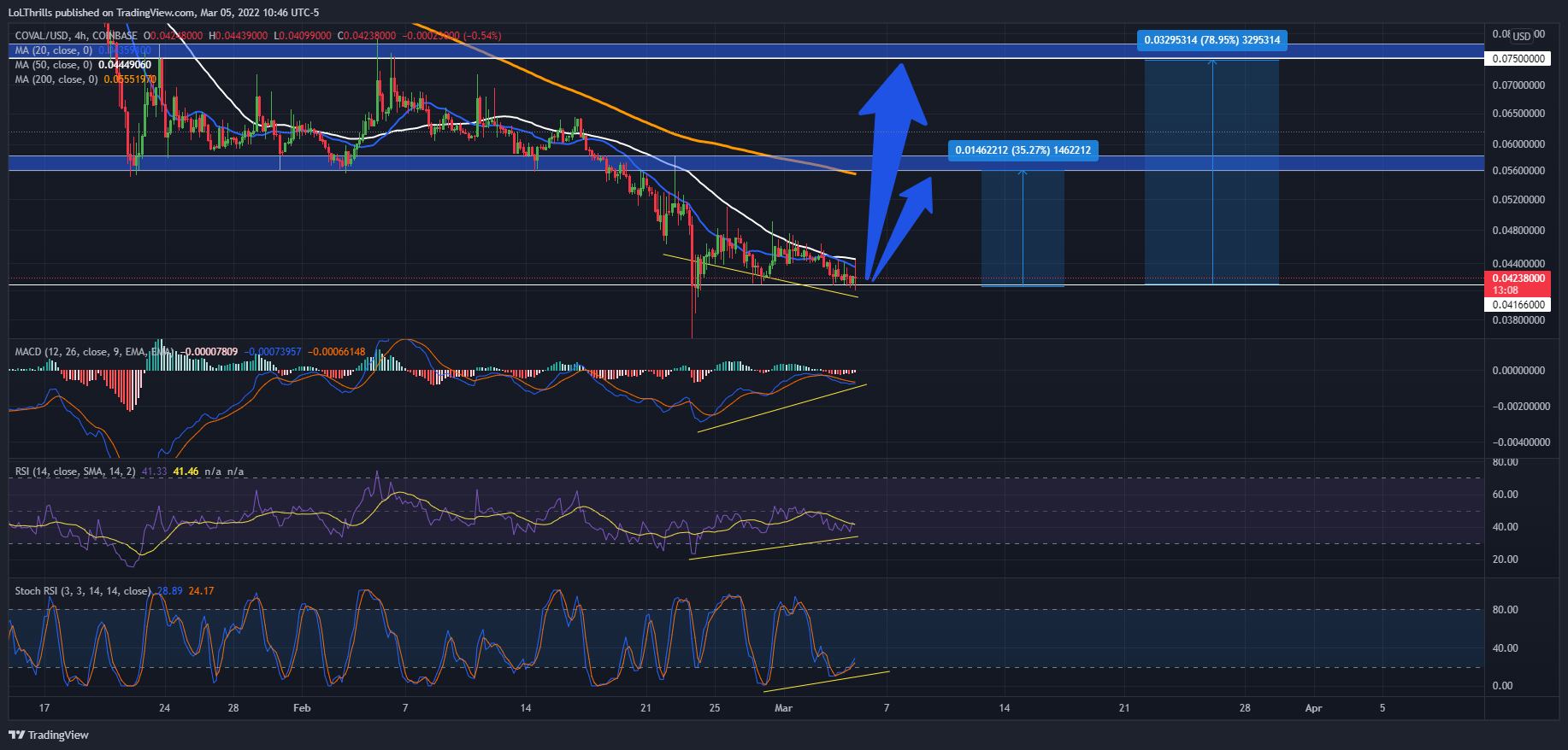 COINBASE:COVALUSD Chart Image by LoLThrills